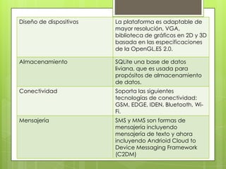 Diseño de dispositivos La plataforma es adaptable de
mayor resolución, VGA,
biblioteca de gráficos en 2D y 3D
basada en las especificaciones
de la OpenGL,ES 2.0.
Almacenamiento SQLite una base de datos
liviana, que es usada para
propósitos de almacenamiento
de datos.
Conectividad Soporta las siguientes
tecnologías de conectividad:
GSM, EDGE, IDEN, Bluetooth, Wi-
Fi.
Mensajería SMS y MMS son formas de
mensajería incluyendo
mensajería de texto y ahora
incluyendo Andrioid Cloud to
Device Messaging Framework
(C2DM)
 