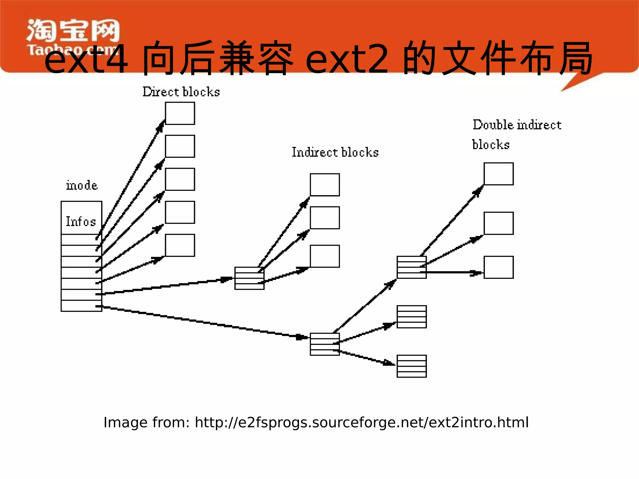 ext4向后兼容ext2的文件布局 Image from: http://e2fsprogs.sourceforge.net/ext2intro.html 