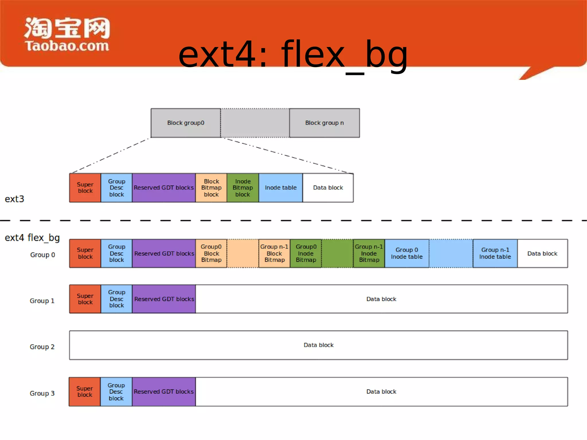 ext4: extent Image from: http://www.ibm.com/developerworks/cn/linux/l-cn-filesrc5/ 