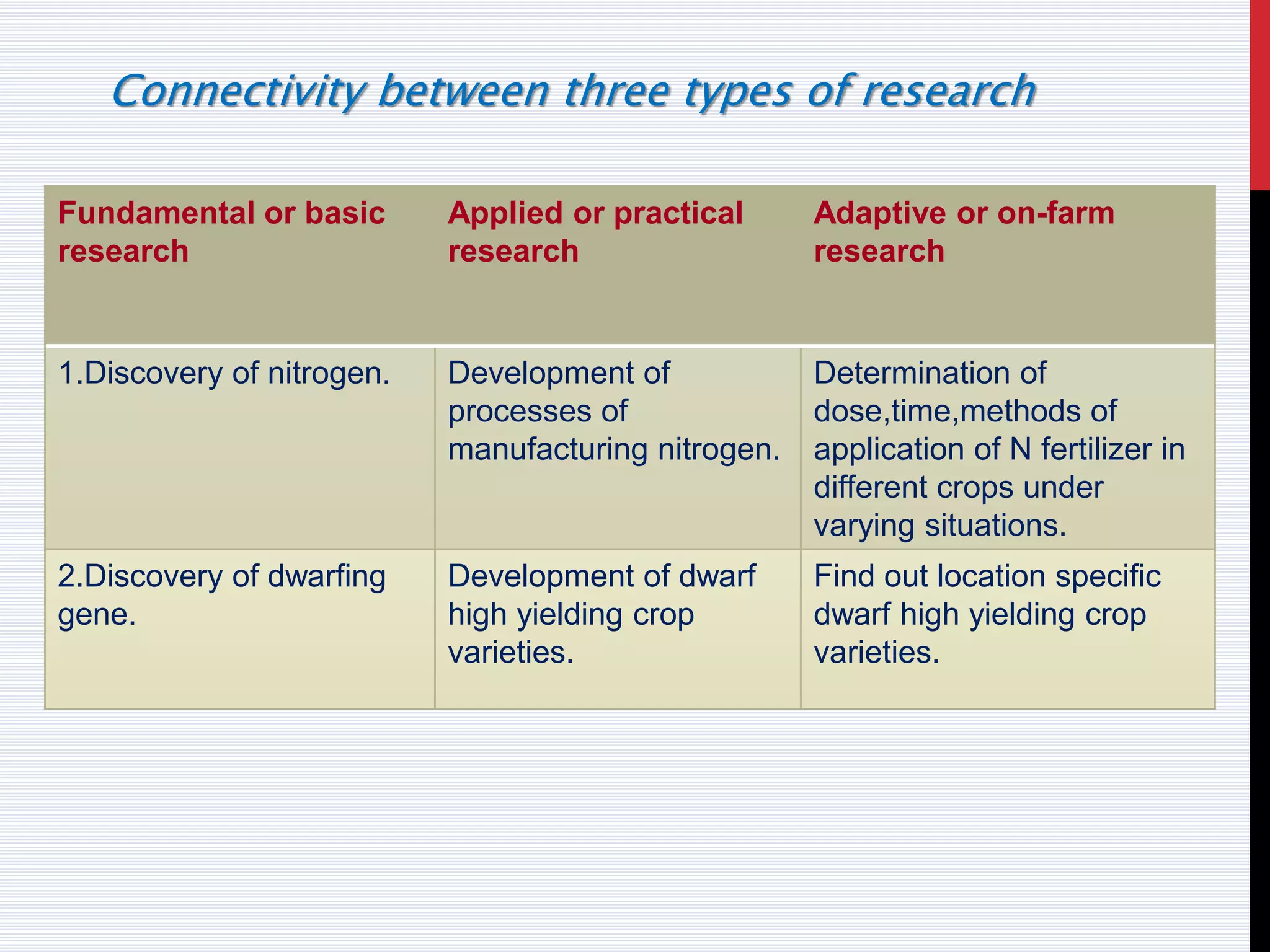 Connectivity between three types of research
Fundamental or basic
research
Applied or practical
research
Adaptive or on-farm
research
1.Discovery of nitrogen. Development of
processes of
manufacturing nitrogen.
Determination of
dose,time,methods of
application of N fertilizer in
different crops under
varying situations.
2.Discovery of dwarfing
gene.
Development of dwarf
high yielding crop
varieties.
Find out location specific
dwarf high yielding crop
varieties.
 