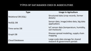 Database Farm DATABASE MANAGEMENT SYSTEM IN AGRICULTURAL INNOVATIONS.pptx
