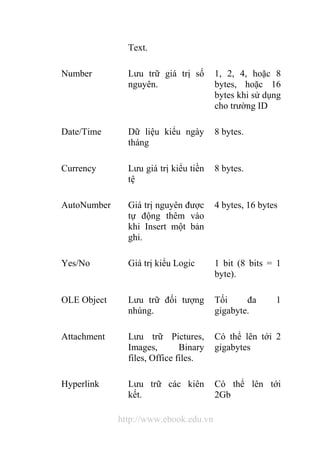 Text. 
Number Lưu trữ giá trị số 
nguyên. 
http://www.ebook.edu.vn 
1, 2, 4, hoặc 8 
bytes, hoặc 16 
bytes khi sử dụng 
cho trường ID 
Date/Time Dữ liệu kiểu ngày 
tháng 
8 bytes. 
Currency Lưu giá trị kiểu tiền 
tệ 
8 bytes. 
AutoNumber Giá trị nguyên được 
tự động thêm vào 
khi Insert một bản 
ghi. 
4 bytes, 16 bytes 
Yes/No Giá trị kiểu Logic 1 bit (8 bits = 1 
byte). 
OLE Object Lưu trữ đối tượng 
nhúng. 
Tối đa 1 
gigabyte. 
Attachment Lưu trữ Pictures, 
Images, Binary 
files, Office files. 
Có thể lên tới 2 
gigabytes 
Hyperlink Lưu trữ các kiên 
kết. 
Có thể lên tới 
2Gb 
 