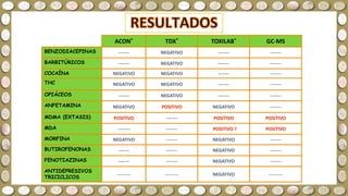 ACON® TDX® TOXILAB® GC-MS
BENZODIACEPINAS ------- NEGATIVO ------- -------
BARBITÚRICOS ------- NEGATIVO ------- -------
COCAÍNA NEGATIVO NEGATIVO ------- -------
THC NEGATIVO NEGATIVO ------- -------
OPIÁCEOS ------- NEGATIVO ------- -------
ANFETAMINA NEGATIVO POSITIVO NEGATIVO -------
MDMA (EXTASIS) POSITIVO ------- POSITIVO POSITIVO
MDA -------- ------- POSITIVO ? POSITIVO
MORFINA NEGATIVO ------- NEGATIVO -------
BUTIROFENONAS ------- ------- NEGATIVO -------
FENOTIAZINAS ------- ------- NEGATIVO -------
ANTIDEPRESIVOS
TRICICLICOS ------- ------- NEGATIVO -------
 