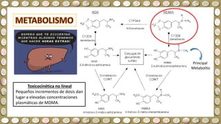 Principal
Metabolito
Toxicocinética no lineal
Pequeños incrementos de dosis dan
lugar a elevadas concentraciones
plasmáticas de MDMA.
 