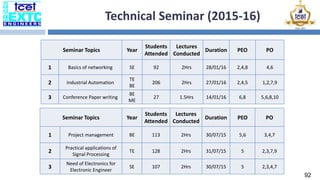 Technical Seminar (2015-16)
Seminar Topics Year
Students
Attended
Lectures
Conducted
Duration PEO PO
1 Basics of networking SE 92 2Hrs 28/01/16 2,4,8 4,6
2 Industrial Automation
TE
BE
206 2Hrs 27/01/16 2,4,5 1,2,7,9
3 Conference Paper writing
BE
ME
27 1.5Hrs 14/01/16 6,8 5,6,8,10
Seminar Topics Year
Students
Attended
Lectures
Conducted
Duration PEO PO
1 Project management BE 113 2Hrs 30/07/15 5,6 3,4,7
2
Practical applications of
Signal Processing
TE 128 2Hrs 31/07/15 5 2,3,7,9
3
Need of Electronics for
Electronic Engineer
SE 107 2Hrs 30/07/15 5 2,3,4,7
92
 