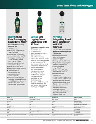 123For the name of your local stocking distributor, visit www.extech.com
Sound Level Meters and Dataloggers
HD600 20,000
Point Datalogging
Sound Level Meter
Double Molded housing
with USB port
• ±1.4dB accuracy
• Meets ANSI and IEC 61672-1
Type 2 standards
• Capture up to 10 readings/
sec when connected to a PC
• Datalogging capability up to
20,000 records at speeds
from 1/sec to 1/59sec
• Records readings with real
date and time stamp
• MIN/MAX and Data Hold
• USB port includes PC software
• Tripod included for
convenient ﬁeld use
• Auto power off with
disable capability
• Complete with AC Adaptor,
Windows®
compatible software
with USB cable, wind screen,
tripod, built-in stand, hard
carrying case, and 9V battery
SDL600 Data
Logging Sound
Level Meter with
SD Card
Datalogging capability using
SD memory card
• ±1.4dB accuracy
• Meets ANSI and IEC 61672-1
Type 2 standards
• Auto or Manual ranging
• External data storage in Excel®
format on an SD card (included)
for easy transfer to a PC
• User programmable sampling
rate from 1 to 3600 seconds
• Records readings with
date and time stamp
• Internal memory stores
99 readings manually
• Min/Max, Peak Hold, and
Data Hold functions
• Auto power off with
disable capability
• Complete with SD Card, wind
screen, 6 AA batteries, and
hard carrying case; Optional
AC Adaptor UA100-240
407780A
Integrating Sound
Level Datalogger
with USB
Interface
Leq and SEL measurements
with built-in datalogger and
PC interface
• Meets Type 2 standards
(ANSI S1.4-1983, IEC
60651, EN 60651)
• Datalogs up to 32,000 records
• Programmable integrating time;
Real time calendar/clock
• Linearity over wide
range (100dB)
• Display modes: SPL, SPL
MIN/MAX, SEL, and Leq
• Impulse/Fast/Slow
response time
• Analog and alarm output can be
used to connect with Frequency
analyzers and chart recorders
• Tripod mount (optional TR100
Tripod — sold separately)
• Includes windscreen,
adjustment screwdriver,
USB cable, Windows®
compatible software, battery,
and case; (Optional AC
Adaptor - see p. 122)
HD600 ං SDL600 ං 407780A ං SPECIFICATIONS
30 to 130dB 30 to 130dB (3 ranges) 30 to 130dB Range
±1.4dB ±1.4dB ±1.5dB Basic Accuracy
Yes Yes Yes Weighting (A & C)
Yes Yes Yes Response Time (Fast/Slow)
0.5” (12.7mm) 0.5" (12.7mm) Detachable 0.5” (12.7mm) Condenser Microphone
AC/DC AC AC/DC Analog Output
Yes Yes Yes PC Interface
20,000 Records Datalogging using SD card 32,000 Records Datalogging
Yes Yes Yes CE approved
10.9x3x2" (278x76x50mm)/12.3oz (350g) 9.8x2.9x1.9" (250X73X48mm)/18.3oz (520g) 10.4x2.8x0.8" (265x72x21mm)/10.9oz (310g) Dimensions/Weight
3 years 3 years 1 year Warranty
 
