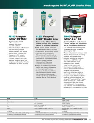 147For the name of your local stocking distributor, visit www.extech.com
Interchangeable ExStik®
pH, ORP, Chlorine Meters
RE300 Waterproof
ExStik®
ORP Meter
High resolution of 1mV
• Measures ORP/Redox
from -999 to 999mV
• Automatic electronic self calibration
• Simulated analog bargraph
displays change in ORP reading
• Memory stores 15 labeled data
• Waterproof to IP57 protects
meter from wet environment
• Complete with ﬂat surface ORP
electrode, protective sensor cap,
sample cup with cap, four 3V button
batteries and 48" (1.2m) neckstrap
CL200 Waterproof
ExStik®
Chlorine Meter
Direct reading of Total chlorine
down to 0.01ppm and is unaffected
by color or Turbidity of the sample
• Wide dynamic range to 10ppm and
low detection limit down to 0.01ppm
• Unaffected by sample color or turbidity
• Automatic electronic calibration
• Memory stores 15 labeled readings
• Unique ﬂat surface chlorine electrode
eliminates any concerns for clogged
junctions or glass breakage
• Waterproof to IP57 protects
meter from wet environment
• Large LCD simultaneously displays
ppm of Total Chlorine, Temperature
and analog bargraph indicator
• Complete with ﬂat surface Chlorine
electrode, ExTab™ reagent tablets
(50 tests), protective sensor cap,
sample cup with cap, four 3V button
batteries, and 48" (1.2m) neckstrap
EX900 Waterproof
ExStik®
4-in-1 Kit
Complete kit allows you to measure
Chlorine, pH, ORP, and Temperature
with all the necessary accessories
• One meter with three interchangeable
ﬂat surface electrodes to measure
Chlorine, pH or ORP
• Measure in liquids, semi-solids and solids
• Memory stores and recalls 15 readings
and saves last calibrated value
• Automatic electronic self calibration
for Chlorine and ORP; 1, 2 or 3
point buffer calibration for pH
• Waterproof to IP57 protects
meter from wet environment
• Direct reading of Total Chlorine
from low detection limit; Unaffected
by sample color or turbidity
• See PH100, RE300, and CL200 for
complete features and speciﬁcation
• Complete with CL200 Chlorine ExStik®
meter, ﬂat surface pH electrode, ﬂat
surface ORP electrode, ExTab™ reagent
tablets (50 tests), pH 4, 7 & 10 buffer
solutions (20mL) and rinse solution,
weighted base with 6 sample plastic
cups with caps, four 3V CR2032 button
batteries, 48" (1.2m) neckstrap, and case
RE300 CL200 EX900
— — 0.00 to 14.00pH
-999 to 999mV — -999 to 999mV
— 0.01 to 10.00ppm 0.01 to 10.00ppm
— 23° to 194°F (-5 to 90°C) 23° to 194°F (-5 to 90°C)
1mV 0.01ppm; 0.1°F/°C; 0.01pH, 1mV, 0.01ppm, 0.1°
±4mV ±10% of reading ±0.01ppm; ±1.8°F/±1°C ±0.01pH, ±4mV, ±10% of reading ±0.01ppm;
±1.8°F/±1°C
15 readings 15 readings 15 readings
1.4x6.8x1.6" (35.6x172.7x40.6mm)/ 3.8oz (110g) 1.4x6.8x1.6” (35.6x172.7x40.6mm)/ 3.85oz (110g) Meter: 1.4x6.8x1.6” (35.6x172.7x40.6mm)/ 3.85oz (110g)
1yr (meter)/6mo conditional warranty (electrode) 1yr (meter)/6mo conditional warranty (electrode) 1yr (meter)/6mo conditional warranty (electrode)
 