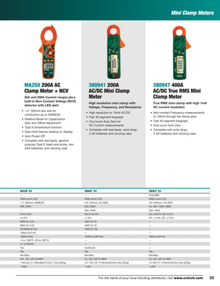 29For the name of your local stocking distributor, visit www.extech.com
MA250 200A AC
Clamp Meter + NCV
20A and 200A Current ranges plu›s
built-in Non-Contact Voltage (NCV)
detector with LED alert
• 1.2" (30mm) jaw size for
conductors up to 350MCM
• Relative Mode for Capacitance
Zero and Offset Adjustment
• Type K temperature function
• Data Hold freezes reading on display
• Auto Power Off
• Complete with test leads, general
purpose Type K bead wire probe, two
AAA batteries, and carrying case
380941 200A
AC/DC Mini Clamp
Meter
High resolution mini clamp with
Voltage, Frequency, and Resistance
• High resolution to 10mA AC/DC
• Fast 40 segment bargraph
• One touch Auto Zero for
DC Current measurements
• Complete with test leads, wrist strap,
2 AA batteries and carrying case
380947 400A
AC/DC True RMS Mini
Clamp Meter
True RMS mini-clamp with high 1mA
AC current resolution
• Non-contact Frequency measurements
to 10kHz through the clamp jaws
• Fast 40 segment bargraph
• One touch Auto Zero
• Complete with wrist strap,
2 AA batteries and carrying case
MA250 ං 380941 ං 380947 ං
— — True RMS
4000 count LCD 4000 count LCD 4000 count LCD
1.2" (30mm); 350MCM 0.9" (23mm); 4/0 AWG 0.9" (23mm); 4/0 AWG
20A, 200A 40A, 200A 4A, 40A, 100A, 400A
— 40A, 200A 40A, 400A
0.01A (AC) 0.01A AC/DC AC: 0.001A, DC: 0.01A
±2.5% ±1.0% AC: ±1.5%, DC: ±1.0%
600V (0.1mV) 400V (0.1V) —
600V (0.1mV) 400V (0.1V) —
40.00MΩ (0.1Ω) 400Ω (0.1Ω) —
100µF (0.01nF) — —
10kHz (1Hz) 100kHz (0.001Hz) 10kHz (0.01Hz)
-4 to 1400°F (-20 to 760°C) — —
0.1 to 99.9% — —
Yes Continuity —
Yes Yes Yes
Min/Max Min/Max Min/Max
ETL, CE, CAT III-600V UL, CE, CAT III-300V UL, CE, CAT III-300V
7.9x2.6x1.5" (200x66x37mm)/ 7.2oz (205g) 7x1.75x1.25" (178x45x32mm)/ 8oz (225g) 7x1.8x1.3" (178x45x32mm)/ 8oz (225g)
1 year 1 year 1 year
Mini Clamp Meters
 