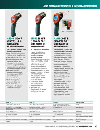 67For the name of your local stocking distributor, visit www.extech.com 67
High Temperature InfraRed & Contact Thermometers
42540 1400°F
(760°C), 16:1,
with Alarm,
IR Thermometer
16:1 distance to target ratio,
rugged thermometer
• High Temperature range from
-58° to 1400°F (-50 to 760˚C)
• 16 to 1 distance to target ratio
• Adjustable high/low alarm
alerts user visually and
audibly when temperature
exceeds programmed limits
• Adjustable emissivity for better
accuracy on different surfaces
• MIN/MAX/AVG/DIF
features display highest,
lowest, average, and MAX
minus MIN values
• Large backlit display
• Built-in laser pointer
• Automatic Data Hold
• Auto power off
• Complete with 9V battery
and hard carrying case
42545 1832°F
(1000°C), 50:1,
with Alarm, IR
Thermometer
50:1 distance to target ratio
• Highest 50 to 1 distance
to target ratio measures
smaller surface areas
at greater distances
• Widest Temperature range from
-58 to 1832°F (-50 to 1000°C)
• Adjustable high/low alarm
alerts user visually and
audibly when temperature
exceeds programmed limits
• Adjustable emissivity for better
accuracy on different surfaces
• MIN/MAX/AVG/DIF
features display highest,
lowest, average, and MAX
minus MIN values
• Large backlit display
• Built-in laser pointer
• Automatic Data Hold
• Auto power off
• Complete with 9V battery
and hard carrying case
42570 3992°F
(2200°C), 50:1,
Dual Laser, IR
Thermometer
Fast response (100mS) with
highest accuracy plus Type
K input and USB interface
• High 50:1 distance to target
ratio measures smaller surface
areas at greater distances
• Dual Laser Targeting indicates
ideal measuring distance
when two laser points
converge to 1" target spot
• Fast 0.10 second response time
• Tripod mounting feature
and Lock function for
continuous measurements
• Stores up to 100 readings
• White backlit LCD
with bargraph
• MAX/MIN/AVG/DIF functions
• Adjustable emissivity
• Adjustable High/Low set
points with audible alarm
• Complete with general purpose
Type K bead wire probe,
USB cable and PC software,
tripod, 9V battery and case
42540 ං 42545 ං 42570 ං SPECIFICATIONS
-58 to 1400°F (-50 to 760°C) -58 to 1832°F (-50 to 1000°C) IR: -58 to 3992°F (-50 to 2200°C)
Type K: -58 to 2498°F (-50 to 1370°C)
Range
±2%rdg or 4°F (2°C) whichever is
greater<932°F (500°C); ±(2.5%rdg + 5°)>
932ºF (500°C)
2%rdg + 4°F/2°C<932°F (500°C);
3% + 9°F/4°C>932°F (500°C)
±(1%rdg + 2°F/1°C) Basic Accuracy
±0.5% or ±1.8°F/1°C ±0.5% or ±1.8°F/1°C ±0.5% or ±1.8°F/1°C Repeatability
0.1°F/°C 0.1°F/°C 0.1°F/°C Max. Resolution
0.1 to 1.00 Adjustable 0.1 to 1.00 Adjustable 0.1 to 1.00 Adjustable Emissivity
16:1 50:1 50:1 Field of View (Distance to Target)
Yes Yes Yes CE approved
3.9x2.2x9" (100x56x230mm)/ 10.2oz (290g) 3.9x2.2x9" (100x56x230mm)/ 10.2oz (290g) 8x6.1x2" (204x155x52mm)/ 11.3oz (320g) Dimensions/ Weight
3 years 3 years 3 years Warranty
Type K Thermometer
 
