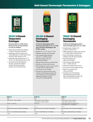 73For the name of your local stocking distributor, visit www.extech.com
Multi-Channel Thermocouple Thermometers & Dataloggers
SD200 3-Channel
Temperature
Datalogger
Records data on an SD card in
Excel®
format for easy transfer
to a PC for analysis
• Triple LCD simultaneously displays
3 Type-K Temperature channels
• Datalogger date/time stamps and
stores readings on an SD card in Excel®
format for easy transfer to a PC
• Selectable data sampling rate: 5, 10,
30, 60, 120, 300, 600 seconds or Auto
• Complete with (6) AAA batteries,
SD card, Univeral AC Adaptor,
(3) Type-K bead temperature
probes, and mounting bracket
SDL200 4-Channel
Datalogging
Thermometer
4-Channel datalogging with 6
Thermocouple types (J, K, E, T, R,S)
and 2-Channel datalogging with
Pt100Ω probes
• Displays [T1, T2, T3, T4] or [T1-T2]
• Datalogs using SD card (included)
• User programmable sampling
rate from 1 to 3600 seconds
• Records readings with real
date and time stamp
• Manual store/recall of up to 99 records
• Min/Max and Data Hold functions
• Offset adjustment used for zero function
to make relative measurements
• Auto Power off with disable
• Includes four general purpose Type
K bead wire temperature probes, SD
card, hard case, and 6 AA batteries;
Optional AC Adaptor UA100-
240 and RTD probe (850185)
TM500 12-Channel
Datalogging
Thermometer
12-Channel datalogging with 6
Thermocouple types (J, K, E, T, R,S)
• Simultaneously displays CH1
to CH8 or CH9 to CH12
• Offset adjustment used for zero function
or to make relative measurements
• Stores 99 readings manually and
datalogs using SD card (included)
• Records readings with
date and time stamp
• User programmable sampling
rate: 1 to 3600 seconds
• Min/Max and Data Hold functions
• Auto power off with disable function
• Built-in PC interface with
optional software
• Complete with 8 AA batteries,
twelve general purpose Type K
bead wire temperature probes, SD
card, and hard carrying case
SD200 ං SDL200 ං TM500 ං
Triple Quad Twelve
-58 to 2372°F (-100 to 1300°C) -148 to 2372°F (-100 to 1300°C) -148 to 2372°F (-100 to 1300°C)
— -148 to 2102°F (-100 to 1200°C) -148 to 2102°F (-100 to 1150°C)
±(0.5% + 1°F/ 0.5°C) ±0.4% rdg ±0.4% rdg (+1.8°F/+1°C) Types J,K,E,T
±0.5% rdg (+2°F/+1°C) Types R,S
0.1° 0.1°/1° 0.1°/1°
4GB SD memory card included for datalogging 4GB SD memory card included for datalogging 4GB SD memory card included for datalogging
Yes Yes Yes
5.2x 3.1x1.3" (132x80x32mm)/10oz (285g) 7.2x2.9x1.9" (182X73X48mm)/ 17.6oz (500g) 8.9x4.9x2.5" (225x125x64mm)/ 2.1lbs (944g)
1 year 3 years 1 year
 