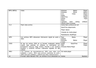 MPG .MPEG Video Windows Media Player
Windows Movie Maker
VLC Video Player
Apple iTunes
QuickTime Player
Adobe Flash
Roxio
Cyberlink video editing software
Xilisoft Video Converter
.FLV Flash video archivo Adobe flash professional cs6
QuickTime playermedia
Player classic
Videolan vlc media player
Realnetworks RealPlayer
.MP4 Los archivos MP4 almacenan información digital de audio y
vídeo
Real Media Player
winamp
Windows Media Player
iTunes
.OGG El tipo de archivo OGG es un formato contenedor abierto
creado bajo patentes de software no restringidas por
la fundación Xiph.org (Ogg Vorbis). Permite a los usuarios
transferir y modificar archivos multimedia digitales de alta
calidad.
Apple QuickTime Player
Real Player
Windows Media Player
.MKV Los archivos de tipomatroska son .MKV para vídeo (con
subtítulos y audio), .MKA para archivos solamente de audio,
.MKS sólo para subtítulos y .MK3D para vídeo estereoscópico.
Vlc media player
.AI Formato nativo llamado PGF, los archivos AI se almacenan en Adobe illustrator
 