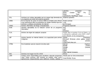 cyberlink powerdvd 14
Roxio Creator NXT Pro 2.
Roxio Toast 12
realnetworks RealPlayer Cloud
.DLL Archivos con código ejecutable que se cargan bajo demanda de
un programa por parte del sistema operativo.
Sistema operativo
.DMG En la mayoría de casos el archivo DMG se emplea para ofrecer
a los dispositivos Mac la posibilidad de instalar distintos tipos de
archivos y software procedentes de internet.
Power archiver
7-zip
Iso bit zipper
.DWG Archivo informático de dibujo computarizado Programa AutoCAD
.EXE (Archivo ejecutable) es la notación común de un programa
informático
Dos
os/2
Windows
.FLA Archivo de origen de cualquier proyecto Puede abrir el archivo FLA en Flash y, a
continuación, publicarlo como SWF o SWT
para utilizarlo en los navegadores.
.GIF Archivo favorito en internet debido a su capacidad para animar
imágenes
Adobe Photoshop
Microsoft Windows photo gallery viewer
Apple preview
Corel Paint shop pro
.HTML Es el estándar para la creación de sitios web Internet Explorer
Mozilla Firefox
Google Chrome
Opera
Safari
Other internet browsers
.ISO Archivos de imagen de CD o DVD Winrar
.JAR Código marco desarrollado para inicializar y ejecutar programas
Java. Estos archivos JAR también se pueden crear como
aplicaciones independientes para teléfonos móviles, tabletas y
Oracle java run time environment
Corel WinZip 16 pro
 
