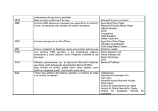 ordenadores de escritorio o portátiles
.MDB Base de datos de Microsoft Access Microsoft Acceso a archivos
.MIDI Archivos MIDI almacenan mensajes que especifican la notación,
el tono, la velocidad y las señales de control necesarias
Apple QuickTime Player
Microsoft Windows Media Player
Nullsoft Winamp
Sonar
Garageband
Audio Evolution
Master Tacks Pro
.MOV Archivos del reproductor QuickTime Apple QuickTime Player
Cyberlink powerdirector
Roxio Easy Media Creator
.MSI Archivo instalador de Windows, usado para instalar aplicaciones Windows installer
.PSD Los archivos PSD permiten a los diseñadores gráficos,
productores y otros usuarios editar imágenes mediante el uso
de capas
Adobe illustrator cs6
Adobe indesign cs6
Adobe Photoshop
Gimp
.PUB Utilizada generalmente por la aplicación Microsoft Publisher,
que forma parte del paquete de productos Microsoft Office
Este formato de archivo puede incluir varios objetos, como
gráficos, imágenes y texto con formato, entre otros.
Microsoft Publisher
.SQL Tienen dos archivos del sistema operativo: un archivo de datos
y un archivo de registro
Databasespy
Filemaker Pro filemaker Pro
Gvim gvim
Microsoft Access Microsoft Access
Mysql mysql
Navicat for mysql Navicat for mysql
Navicat for Oracle Navicat for Oracle
Navicat for postgresql Navicat for
postgresql
 