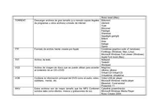 Roxio toast (Mac)
.TORRENT Descargar archivos de gran tamaño (y a menudo copias ilegales
de programas u otros archivos) a través de internet.
Bittorrent
Utorrent
Vuze
Bitcomet
Flashget
Shareaza
Headlight getright
Bitlord
Ares
Deluge
Opera
.TTF Formato de archivo fuente creada por Apple Coreldraw graphics suite x7 (windows)
Fontforge (Windows, Mac, Linux)
Microsoft Windows Font viewer (Windows)
Apple Font book (Mac)
.TXT Archivo de texto Notepad
Textedit
Wordpad
.VCD Archivo de imagen de disco que se puede utilizar para acceder
al contenido de un CD o DVD
Magiciso
Ultraiso ultraiso
Virtual CD Virtual CD
Virtualdrive virtualdrive
.VOB Contiene la información principal del DVD como el audio, video,
subtítulos, menús, etc.
Video LAN vlc player
Microsoft Windows media player
Blazedvd, Corel windvd
Powerdvd 11
.WAV Estos archivos son de mayor tamaño que los MP3 Contienen
sonidos tales como efectos, música y grabaciones de voz.
Cyberlink powerdirector
Microsoft Windows Media Player
Roxio Creator 2009
 