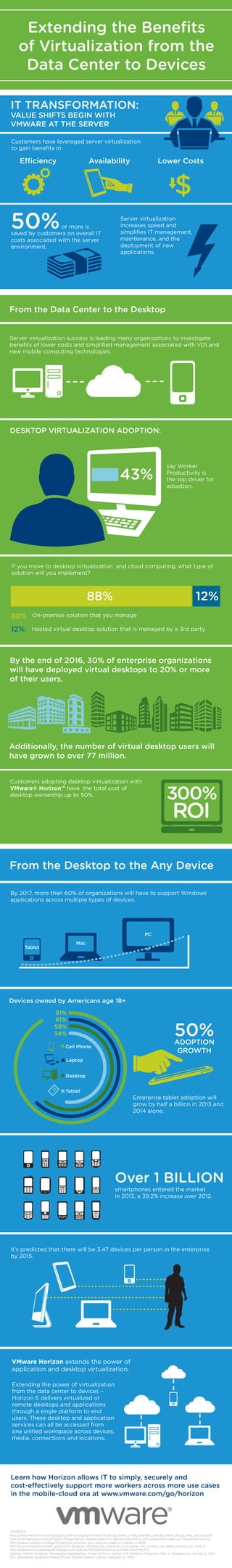 Additionally, the number of virtual desktop users will
have grown to over 77 million.
300%
ROI
Extending the Beneﬁts
of Virtualization from the
Data Center to Devices
Customers have leveraged server virtualization
to gain beneﬁts in:
Efficiency Availability Lower Costs
50%or more is
saved by customers on overall IT
costs associated with the server
environment.
Server virtualization
increases speed and
simpliﬁes IT management,
maintenance, and the
deployment of new
applications.
IT TRANSFORMATION:
VALUE SHIFTS BEGIN WITH
VMWARE AT THE SERVER
From the Data Center to the Desktop
From the Desktop to the Any Device
SOURCES:
http://www.trendmicro.com/cloud-content/us/pdfs/business/5_things_every_small_business_should_know_about_mac_security.pdf
http://macdailynews.com/2013/04/10/gartner-pc-market-posts-11-2-percent-decline-in-q113-apple-mac-sales-up-7-4-percent-in-u-s/
http://www.mobify.com/blog/13-stats-to-convince-your-boss-to-invest-in-mobile-in-2013/
http://blogs.forrester.com/frank_gillett/12-01-26-apple_inﬁltrates_the_enterprise_15_of_global_info_workers_use_apple_products_for_work_0
http://searchvirtualdesktop.techtarget.com/feature/VDI-performance-still-falls-short-of-PCs
Gartner, Market Guide for Workspace Aggregators, Federica Troni, Nathan Hill, Terrence Cosgrove, Mark A. Margevicius, January 2, 2014
IDC, Worldwide Quarterly Mobile Phone Tracker, Ramon Llamas, February 12, 2014
If you move to desktop virtualization and cloud computing, what type of
solution will you implement?
On-premise solution that you manage
Hosted virtual desktop solution that is managed by a 3rd party
88%
12%
88% 12%
Over 1 BILLION
smartphones entered the market
in 2013, a 39.2% increase over 2012.
VMware Horizon extends the power of
application and desktop virtualization.
Customers adopting desktop virtualization with
VMware® Horizon™ have the total cost of
desktop ownership up to 50%.
It’s predicted that there will be 3.47 devices per person in the enterprise
by 2015.
Learn how Horizon allows IT to simply, securely and
cost-effectively support more workers across more use cases
in the mobile-cloud era at www.vmware.com/go/horizon
Server virtualization success is leading many organizations to investigate
beneﬁts of lower costs and simpliﬁed management associated with VDI and
new mobile computing technologies.
DESKTOP VIRTUALIZATION ADOPTION:
43%
say Worker
Productivity is
the top driver for
adoption.
By the end of 2016, 30% of enterprise organizations
will have deployed virtual desktops to 20% or more
of their users.
Cell Phone
Desktop
Laptop
Tablet
91%
61%
58%
34%
Devices owned by Americans age 18+
Enterprise tablet adoption will
grow by half a billion in 2013 and
2014 alone.
Extending the power of virtualization
from the data center to devices –
Horizon 6 delivers virtualized or
remote desktops and applications
through a single platform to end
users. These desktop and application
services can all be accessed from
one uniﬁed workspace across devices,
media, connections and locations.
By 2017, more than 60% of organizations will have to support Windows
applications across multiple types of devices.
Tablet
Mac
PC
 
