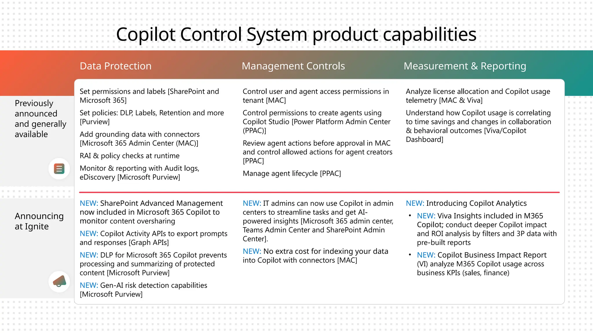Copilot Control System product capabilities
Data Protection Measurement & Reporting
Management Controls
Set permissions and labels [SharePoint and
Microsoft 365]
Set policies: DLP, Labels, Retention and more
[Purview]
Add grounding data with connectors
[Microsoft 365 Admin Center (MAC)]
RAI & policy checks at runtime
Monitor & reporting with Audit logs,
eDiscovery [Microsoft Purview]
Analyze license allocation and Copilot usage
telemetry [MAC & Viva]
Understand how Copilot usage is correlating
to time savings and changes in collaboration
& behavioral outcomes [Viva/Copilot
Dashboard]
Control user and agent access permissions in
tenant [MAC]
Control permissions to create agents using
Copilot Studio [Power Platform Admin Center
(PPAC)]
Review agent actions before approval in MAC
and control allowed actions for agent creators
[PPAC]
Manage agent lifecycle [PPAC]
NEW: SharePoint Advanced Management
now included in Microsoft 365 Copilot to
monitor content oversharing
NEW: Copilot Activity APIs to export prompts
and responses [Graph APIs]
NEW: DLP for Microsoft 365 Copilot prevents
processing and summarizing of protected
content [Microsoft Purview]
NEW: Gen-AI risk detection capabilities
[Microsoft Purview]
NEW: Introducing Copilot Analytics
• NEW: Viva Insights included in M365
Copilot; conduct deeper Copilot impact
and ROI analysis by filters and 3P data with
pre-built reports
• NEW: Copilot Business Impact Report
(VI) analyze M365 Copilot usage across
business KPIs (sales, finance)
NEW: IT admins can now use Copilot in admin
centers to streamline tasks and get AI-
powered insights [Microsoft 365 admin center,
Teams Admin Center and SharePoint Admin
Center].
NEW: No extra cost for indexing your data
into Copilot with connectors [MAC]
Previously
announced
and generally
available
Announcing
at Ignite
 