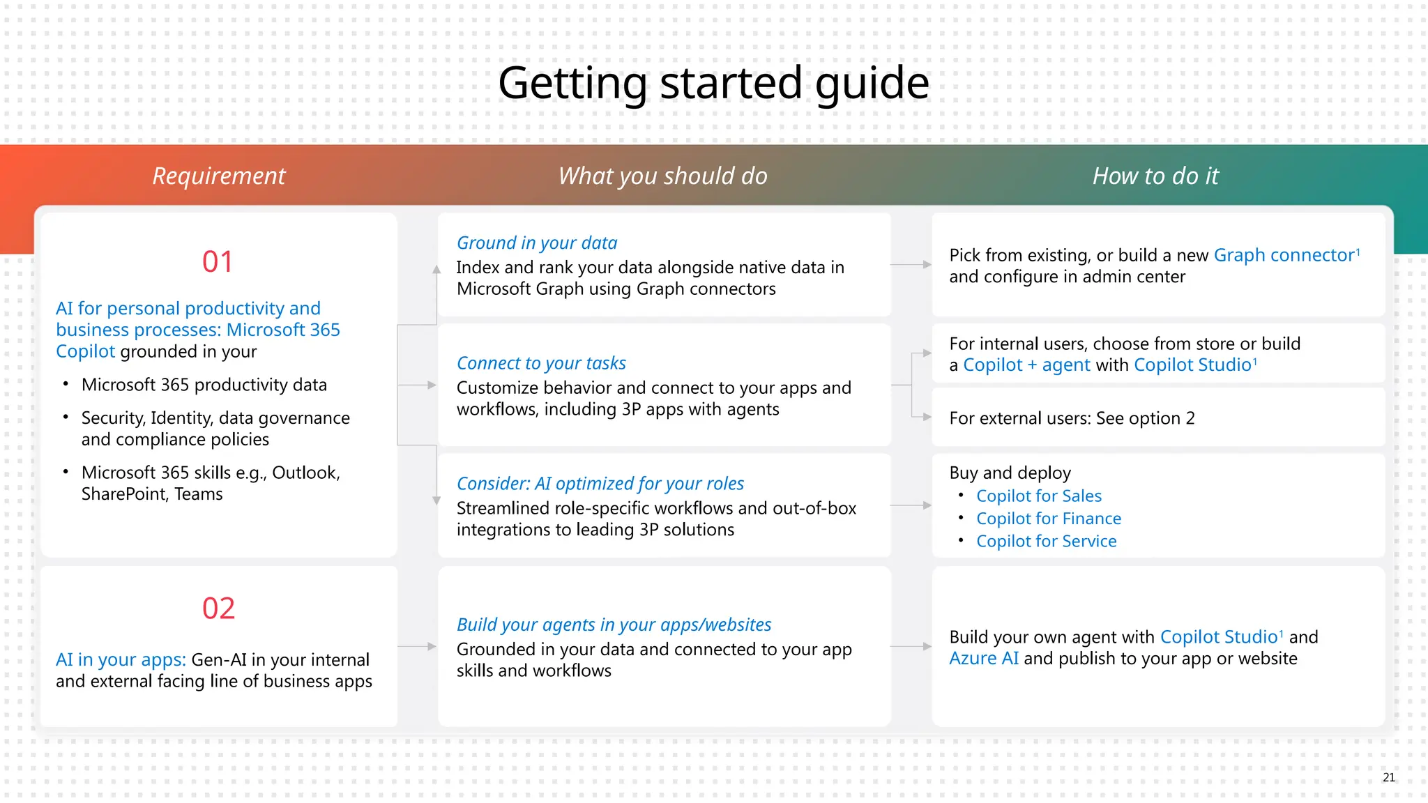 Getting started guide
Requirement
01
AI for personal productivity and
business processes: Microsoft 365
Copilot grounded in your
• Microsoft 365 productivity data
• Security, Identity, data governance
and compliance policies
• Microsoft 365 skills e.g., Outlook,
SharePoint, Teams
02
AI in your apps: Gen-AI in your internal
and external facing line of business apps
What you should do
Ground in your data
Index and rank your data alongside native data in
Microsoft Graph using Graph connectors
Connect to your tasks
Customize behavior and connect to your apps and
workflows, including 3P apps with agents
Consider: AI optimized for your roles
Streamlined role-specific workflows and out-of-box
integrations to leading 3P solutions
Build your agents in your apps/websites
Grounded in your data and connected to your app
skills and workflows
How to do it
Pick from existing, or build a new Graph connector1
and configure in admin center
For internal users, choose from store or build
a Copilot + agent with Copilot Studio1
For external users: See option 2
Buy and deploy
• Copilot for Sales
• Copilot for Finance
• Copilot for Service
Build your own agent with Copilot Studio1
and
Azure AI and publish to your app or website
21
 