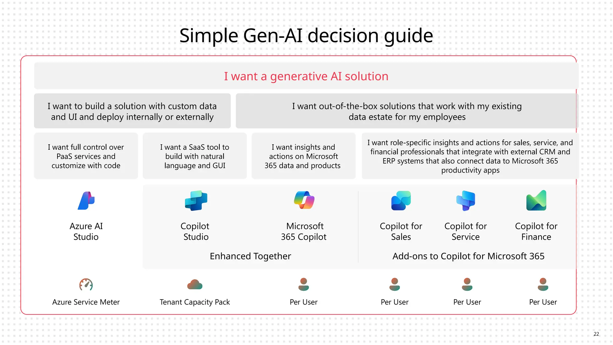 Simple Gen-AI decision guide
I want a generative AI solution
I want to build a solution with custom data
and UI and deploy internally or externally
I want out-of-the-box solutions that work with my existing
data estate for my employees
I want full control over
PaaS services and
customize with code
I want a SaaS tool to
build with natural
language and GUI
I want insights and
actions on Microsoft
365 data and products
I want role-specific insights and actions for sales, service, and
financial professionals that integrate with external CRM and
ERP systems that also connect data to Microsoft 365
productivity apps
Azure AI
Studio
Copilot
Studio
Microsoft
365 Copilot
Enhanced Together
Copilot for
Sales
Copilot for
Service
Copilot for
Finance
Add-ons to Copilot for Microsoft 365
Azure Service Meter Tenant Capacity Pack Per User Per User Per User Per User
22
 