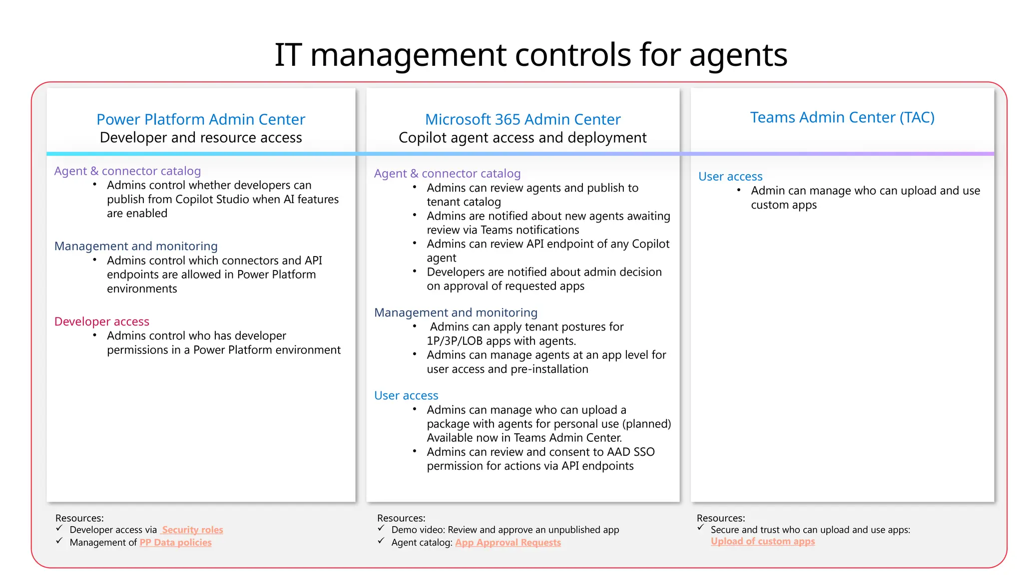 IT management controls for agents
Power Platform Admin Center
Developer and resource access
Agent & connector catalog
• Admins control whether developers can
publish from Copilot Studio when AI features
are enabled
Management and monitoring
• Admins control which connectors and API
endpoints are allowed in Power Platform
environments
Developer access
• Admins control who has developer
permissions in a Power Platform environment
Microsoft 365 Admin Center
Copilot agent access and deployment
Agent & connector catalog
• Admins can review agents and publish to
tenant catalog
• Admins are notified about new agents awaiting
review via Teams notifications
• Admins can review API endpoint of any Copilot
agent
• Developers are notified about admin decision
on approval of requested apps
Management and monitoring
• Admins can apply tenant postures for
1P/3P/LOB apps with agents.
• Admins can manage agents at an app level for
user access and pre-installation
User access
• Admins can manage who can upload a
package with agents for personal use (planned)
Available now in Teams Admin Center.
• Admins can review and consent to AAD SSO
permission for actions via API endpoints
Teams Admin Center (TAC)
User access
• Admin can manage who can upload and use
custom apps
Resources:
 Developer access via Security roles
 Management of PP Data policies
Resources:
 Demo video: Review and approve an unpublished app
 Agent catalog: App Approval Requests
Resources:
 Secure and trust who can upload and use apps:
Upload of custom apps
 