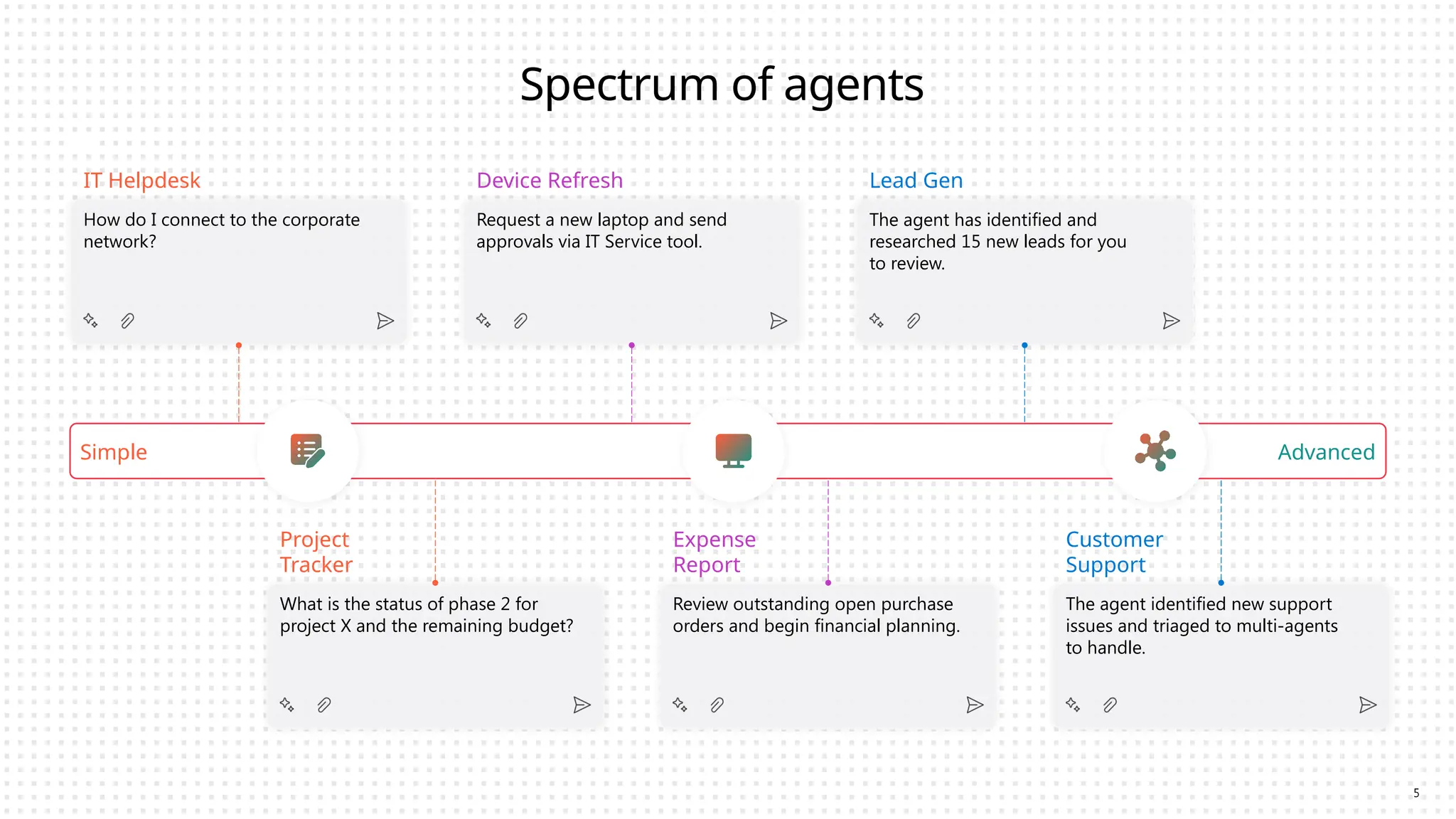 Spectrum of agents
Simple
IT Helpdesk
How do I connect to the corporate
network?
Project
Tracker
What is the status of phase 2 for
project X and the remaining budget?
Device Refresh
Request a new laptop and send
approvals via IT Service tool.
Expense
Report
Review outstanding open purchase
orders and begin financial planning.
Lead Gen
The agent has identified and
researched 15 new leads for you
to review.
Customer
Support
The agent identified new support
issues and triaged to multi-agents
to handle.
Advanced
5
 