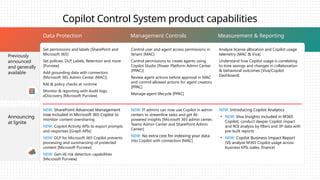 Copilot Control System product capabilities
Data Protection Measurement & Reporting
Management Controls
Set permissions and labels [SharePoint and
Microsoft 365]
Set policies: DLP, Labels, Retention and more
[Purview]
Add grounding data with connectors
[Microsoft 365 Admin Center (MAC)]
RAI & policy checks at runtime
Monitor & reporting with Audit logs,
eDiscovery [Microsoft Purview]
Analyze license allocation and Copilot usage
telemetry [MAC & Viva]
Understand how Copilot usage is correlating
to time savings and changes in collaboration
& behavioral outcomes [Viva/Copilot
Dashboard]
Control user and agent access permissions in
tenant [MAC]
Control permissions to create agents using
Copilot Studio [Power Platform Admin Center
(PPAC)]
Review agent actions before approval in MAC
and control allowed actions for agent creators
[PPAC]
Manage agent lifecycle [PPAC]
NEW: SharePoint Advanced Management
now included in Microsoft 365 Copilot to
monitor content oversharing
NEW: Copilot Activity APIs to export prompts
and responses [Graph APIs]
NEW: DLP for Microsoft 365 Copilot prevents
processing and summarizing of protected
content [Microsoft Purview]
NEW: Gen-AI risk detection capabilities
[Microsoft Purview]
NEW: Introducing Copilot Analytics
• NEW: Viva Insights included in M365
Copilot; conduct deeper Copilot impact
and ROI analysis by filters and 3P data with
pre-built reports
• NEW: Copilot Business Impact Report
(VI) analyze M365 Copilot usage across
business KPIs (sales, finance)
NEW: IT admins can now use Copilot in admin
centers to streamline tasks and get AI-
powered insights [Microsoft 365 admin center,
Teams Admin Center and SharePoint Admin
Center].
NEW: No extra cost for indexing your data
into Copilot with connectors [MAC]
Previously
announced
and generally
available
Announcing
at Ignite
 