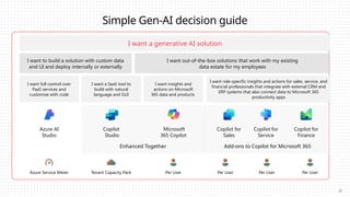 Simple Gen-AI decision guide
I want a generative AI solution
I want to build a solution with custom data
and UI and deploy internally or externally
I want out-of-the-box solutions that work with my existing
data estate for my employees
I want full control over
PaaS services and
customize with code
I want a SaaS tool to
build with natural
language and GUI
I want insights and
actions on Microsoft
365 data and products
I want role-specific insights and actions for sales, service, and
financial professionals that integrate with external CRM and
ERP systems that also connect data to Microsoft 365
productivity apps
Azure AI
Studio
Copilot
Studio
Microsoft
365 Copilot
Enhanced Together
Copilot for
Sales
Copilot for
Service
Copilot for
Finance
Add-ons to Copilot for Microsoft 365
Azure Service Meter Tenant Capacity Pack Per User Per User Per User Per User
22
 