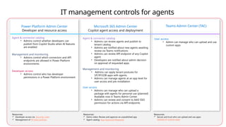IT management controls for agents
Power Platform Admin Center
Developer and resource access
Agent & connector catalog
• Admins control whether developers can
publish from Copilot Studio when AI features
are enabled
Management and monitoring
• Admins control which connectors and API
endpoints are allowed in Power Platform
environments
Developer access
• Admins control who has developer
permissions in a Power Platform environment
Microsoft 365 Admin Center
Copilot agent access and deployment
Agent & connector catalog
• Admins can review agents and publish to
tenant catalog
• Admins are notified about new agents awaiting
review via Teams notifications
• Admins can review API endpoint of any Copilot
agent
• Developers are notified about admin decision
on approval of requested apps
Management and monitoring
• Admins can apply tenant postures for
1P/3P/LOB apps with agents.
• Admins can manage agents at an app level for
user access and pre-installation
User access
• Admins can manage who can upload a
package with agents for personal use (planned)
Available now in Teams Admin Center.
• Admins can review and consent to AAD SSO
permission for actions via API endpoints
Teams Admin Center (TAC)
User access
• Admin can manage who can upload and use
custom apps
Resources:
 Developer access via Security roles
 Management of PP Data policies
Resources:
 Demo video: Review and approve an unpublished app
 Agent catalog: App Approval Requests
Resources:
 Secure and trust who can upload and use apps:
Upload of custom apps
 