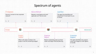 Spectrum of agents
Simple
IT Helpdesk
How do I connect to the corporate
network?
Project
Tracker
What is the status of phase 2 for
project X and the remaining budget?
Device Refresh
Request a new laptop and send
approvals via IT Service tool.
Expense
Report
Review outstanding open purchase
orders and begin financial planning.
Lead Gen
The agent has identified and
researched 15 new leads for you
to review.
Customer
Support
The agent identified new support
issues and triaged to multi-agents
to handle.
Advanced
5
 
