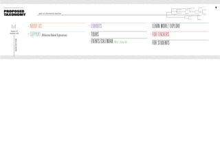 1
proposed                             span of information families
taxonomy


                       +
                           ABOUT US                                       +
                                                                              EXHIBITS                                LEARN MORE/ EXPLORE
   layers of
  nested info          +
                           SUPPORT (Affiliations/Related Organizations)
                             1
                                                                          +
                                                                              TOURS                               +
                                                                                                                      FOR TEACHERS
                                                                              EVENTS/CALENDAR (What’s Going On)
        main section




                                                                          +

                                                                                                                      FOR STUDENTS
 