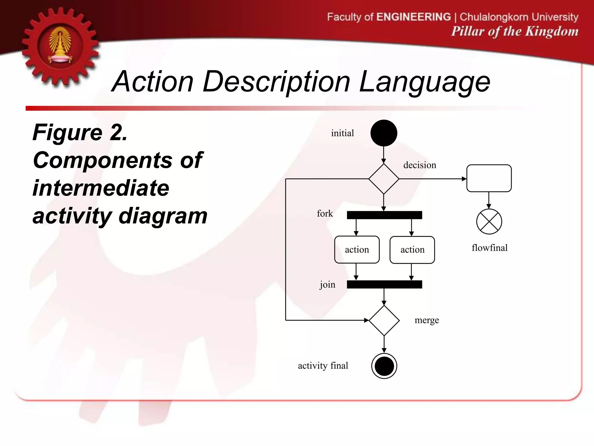Action Description Language
actionaction
fork
join
merge
flowfinal
initial
decision
activity final
Figure 2.
Components of
intermediate
activity diagram
 