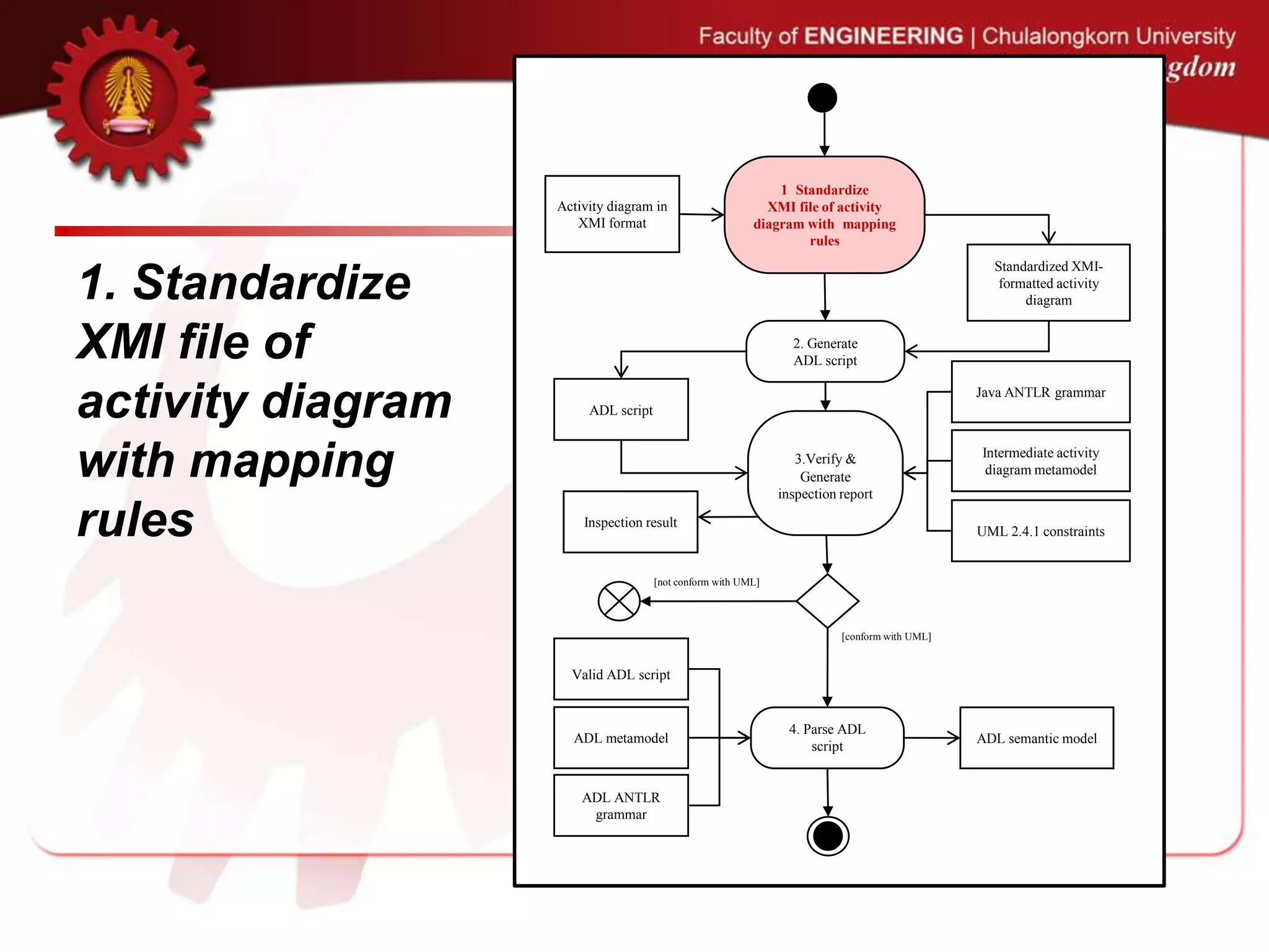 1. Standardize
XMI file of
activity diagram
with mapping
rules
1 Standardize
XMI file of activity
diagram with mapping
rules
Activity diagram in
XMI format
Standardized XMI-
formatted activity
diagram
2. Generate
ADL script
ADL script
3.Verify &
Generate
inspection report
Intermediate activity
diagram metamodel
Java ANTLR grammar
Inspection result
UML 2.4.1 constraints
ADL semantic model
4. Parse ADL
script
[conform with UML]
[not conform with UML]
Valid ADL script
ADL metamodel
ADL ANTLR
grammar
 