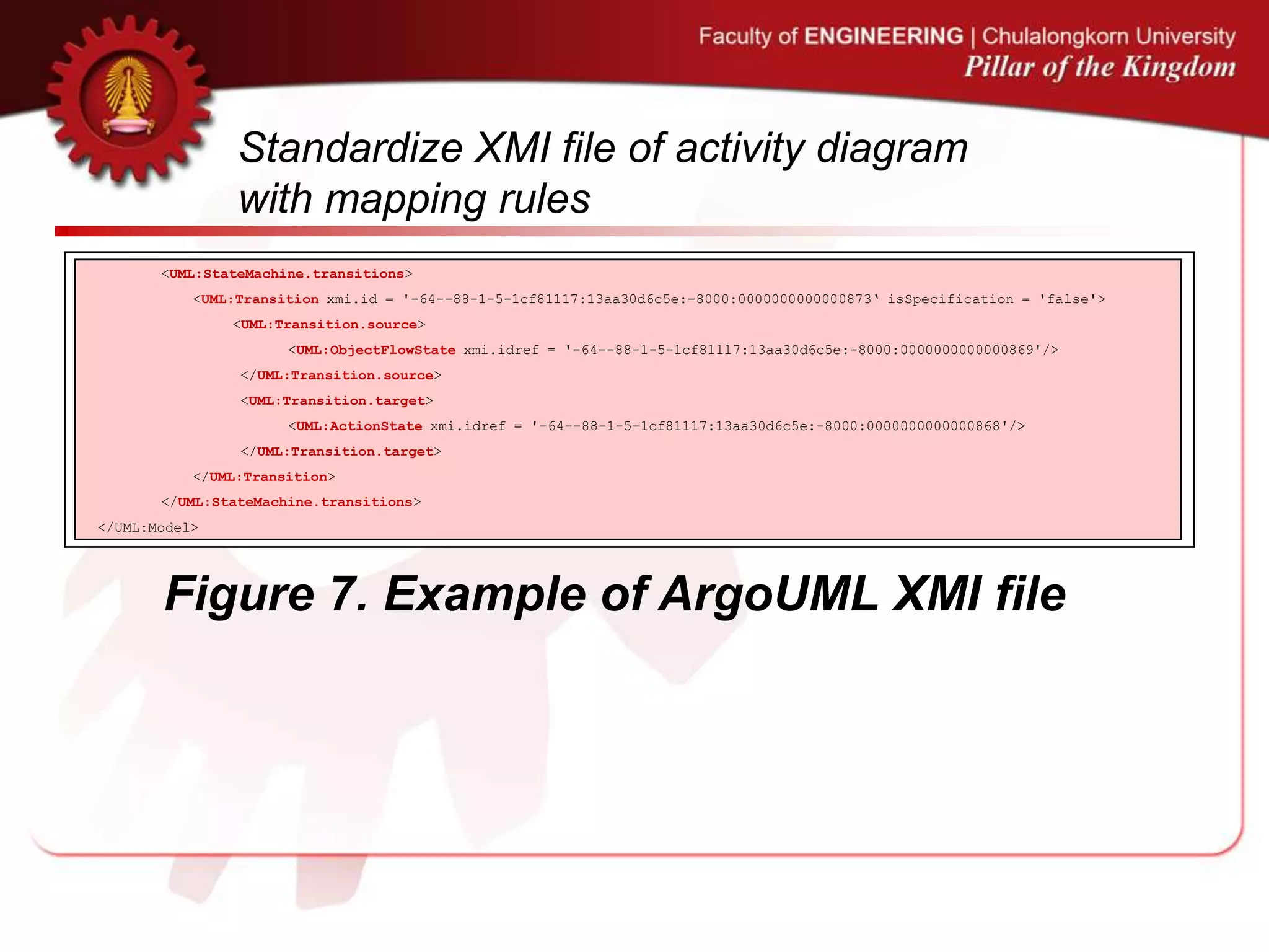 Standardize XMI file of activity diagram
with mapping rules
<UML:StateMachine.transitions>
<UML:Transition xmi.id = '-64--88-1-5-1cf81117:13aa30d6c5e:-8000:0000000000000873„ isSpecification = 'false'>
<UML:Transition.source>
<UML:ObjectFlowState xmi.idref = '-64--88-1-5-1cf81117:13aa30d6c5e:-8000:0000000000000869'/>
</UML:Transition.source>
<UML:Transition.target>
<UML:ActionState xmi.idref = '-64--88-1-5-1cf81117:13aa30d6c5e:-8000:0000000000000868'/>
</UML:Transition.target>
</UML:Transition>
</UML:StateMachine.transitions>
</UML:Model>
Figure 7. Example of ArgoUML XMI file
 