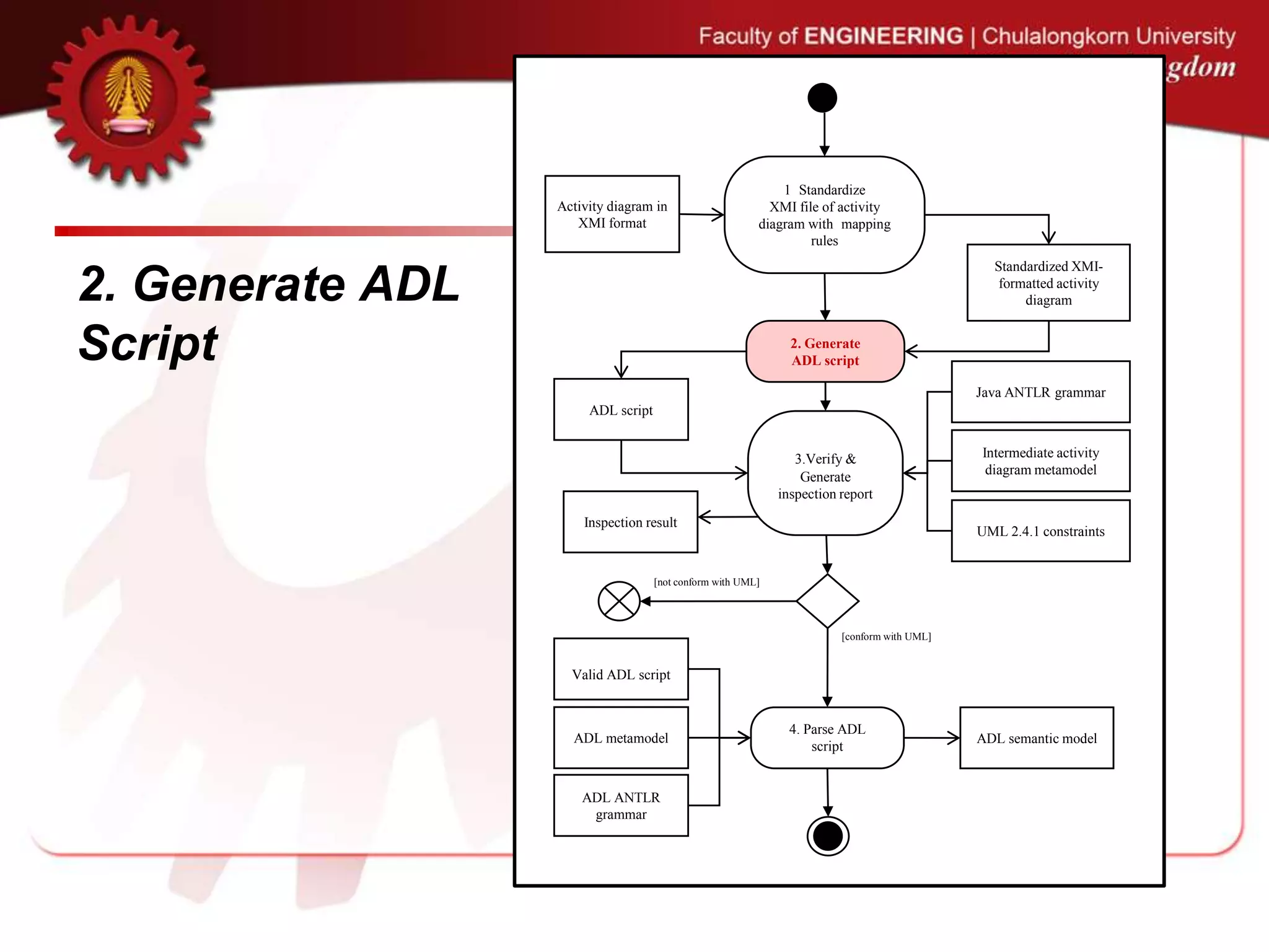2. Generate ADL
Script
1 Standardize
XMI file of activity
diagram with mapping
rules
Activity diagram in
XMI format
Standardized XMI-
formatted activity
diagram
2. Generate
ADL script
ADL script
3.Verify &
Generate
inspection report
Intermediate activity
diagram metamodel
Java ANTLR grammar
Inspection result
UML 2.4.1 constraints
ADL semantic model
4. Parse ADL
script
[conform with UML]
[not conform with UML]
Valid ADL script
ADL metamodel
ADL ANTLR
grammar
 