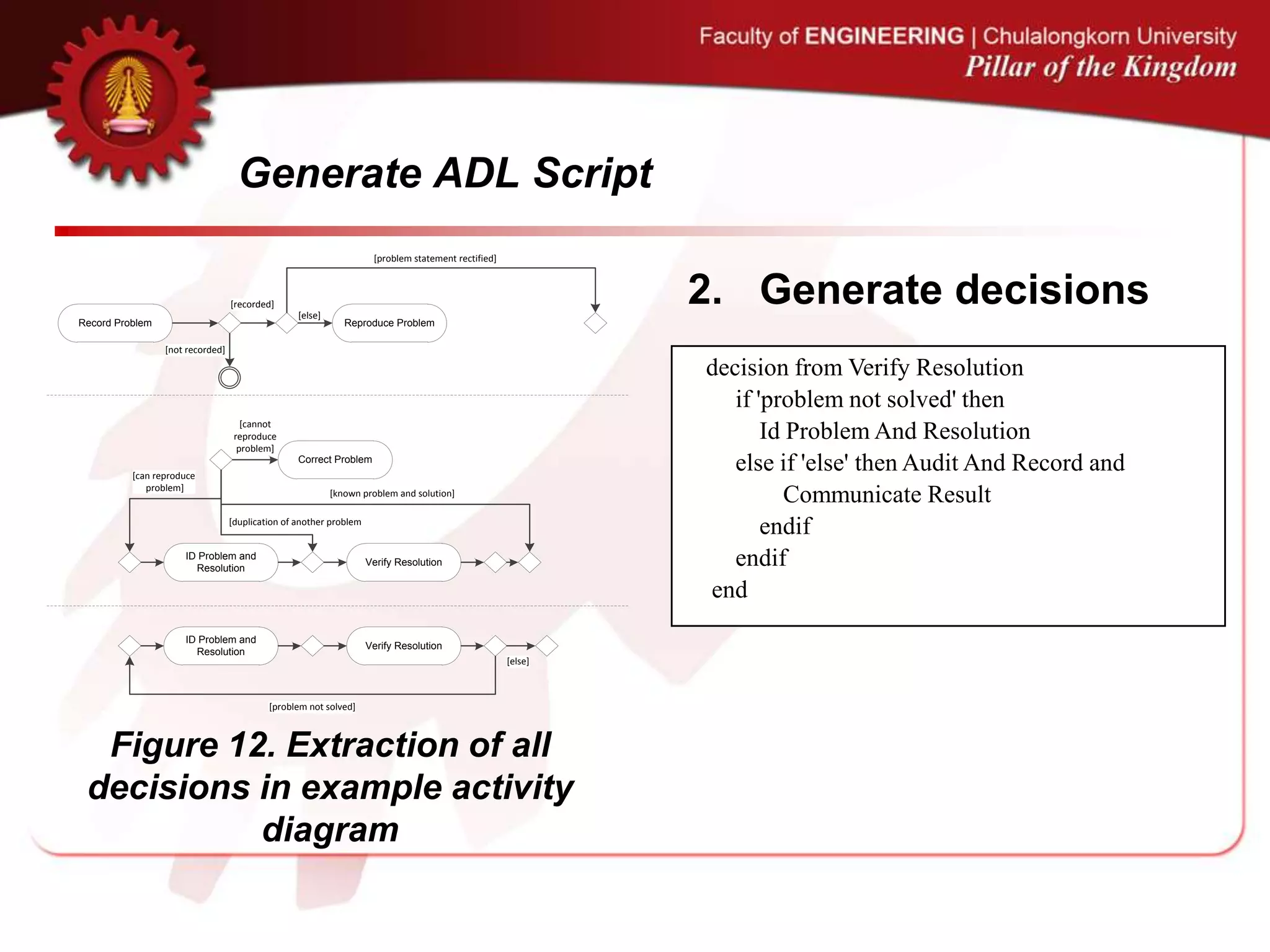 Generate ADL Script
Record Problem Reproduce Problem
[not recorded]
[recorded]
[problem statement rectified]
[else]
Correct Problem
ID Problem and
Resolution
Verify Resolution
[cannot
reproduce
problem]
[can reproduce
problem]
[duplication of another problem
[known problem and solution]
ID Problem and
Resolution
Verify Resolution
[else]
[problem not solved]
2. Generate decisions
decision from Verify Resolution
if 'problem not solved' then
Id Problem And Resolution
else if 'else' then Audit And Record and
Communicate Result
endif
endif
end
Figure 12. Extraction of all
decisions in example activity
diagram
 