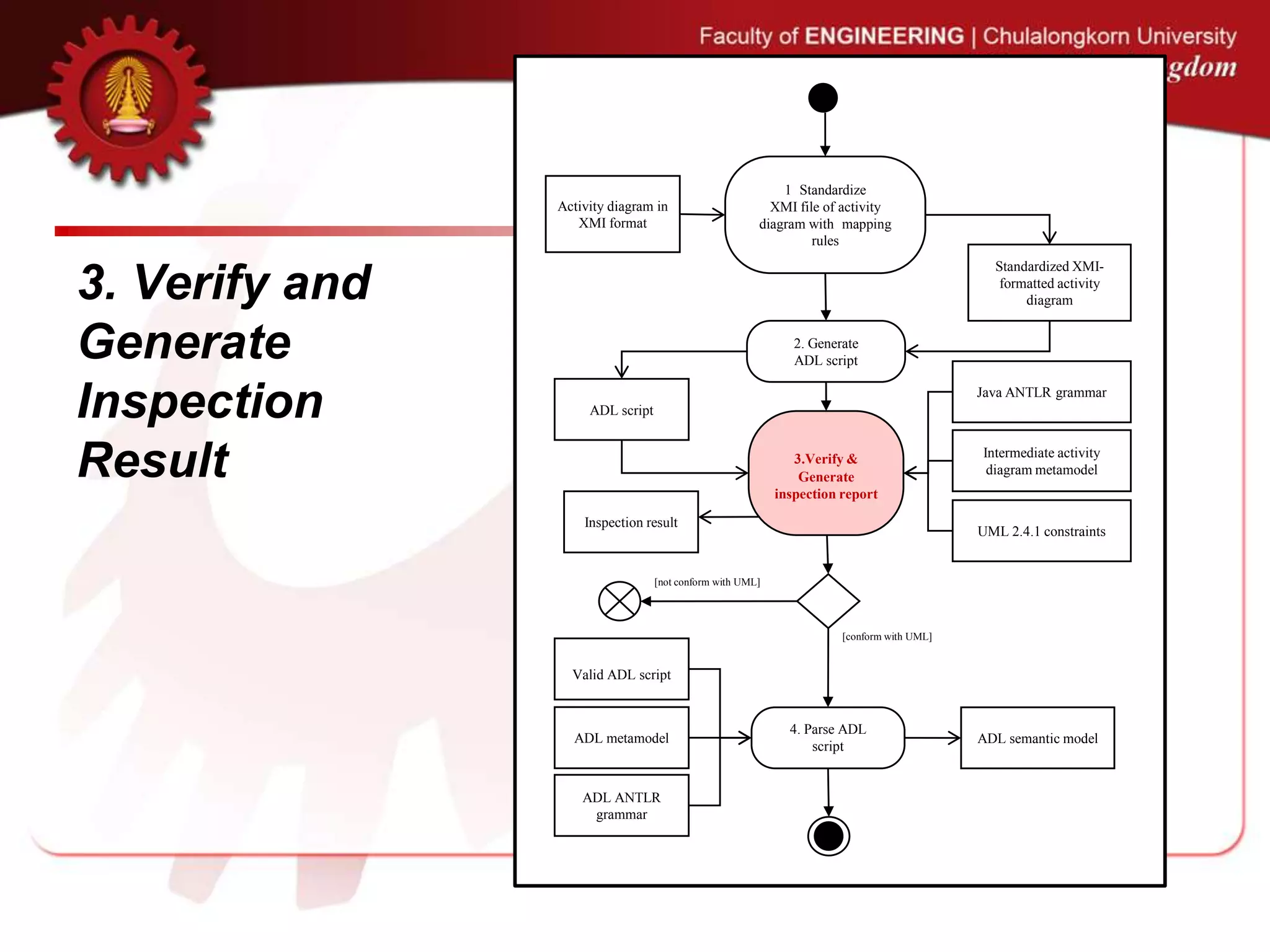 3. Verify and
Generate
Inspection
Result
1 Standardize
XMI file of activity
diagram with mapping
rules
Activity diagram in
XMI format
Standardized XMI-
formatted activity
diagram
2. Generate
ADL script
ADL script
3.Verify &
Generate
inspection report
Intermediate activity
diagram metamodel
Java ANTLR grammar
Inspection result
UML 2.4.1 constraints
ADL semantic model
4. Parse ADL
script
[conform with UML]
[not conform with UML]
Valid ADL script
ADL metamodel
ADL ANTLR
grammar
 