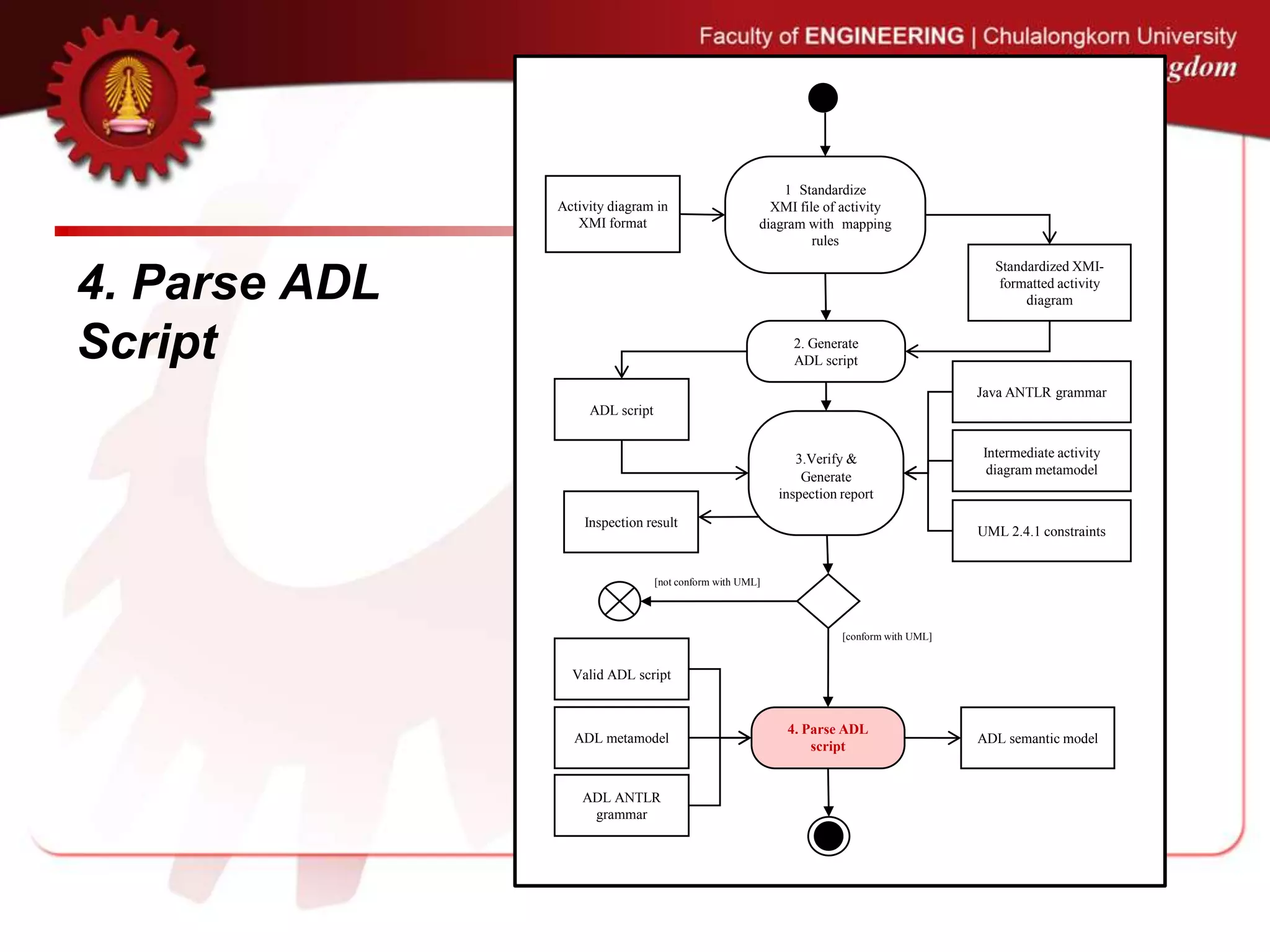 4. Parse ADL
Script
1 Standardize
XMI file of activity
diagram with mapping
rules
Activity diagram in
XMI format
Standardized XMI-
formatted activity
diagram
2. Generate
ADL script
ADL script
3.Verify &
Generate
inspection report
Intermediate activity
diagram metamodel
Java ANTLR grammar
Inspection result
UML 2.4.1 constraints
ADL semantic model
4. Parse ADL
script
[conform with UML]
[not conform with UML]
Valid ADL script
ADL metamodel
ADL ANTLR
grammar
 
