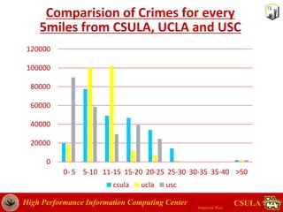 Crime rate data analysis in Los Angeles | PPTX