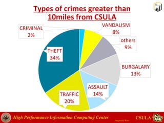 Crime rate data analysis in Los Angeles | PPTX