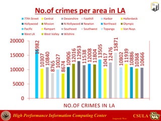 Crime rate data analysis in Los Angeles | PPTX