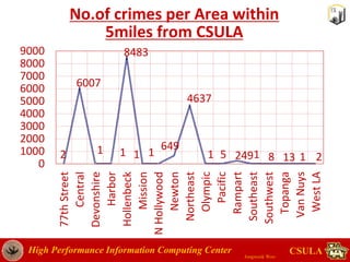 Crime rate data analysis in Los Angeles | PPTX