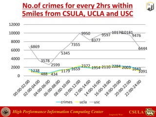 Crime rate data analysis in Los Angeles | PPTX