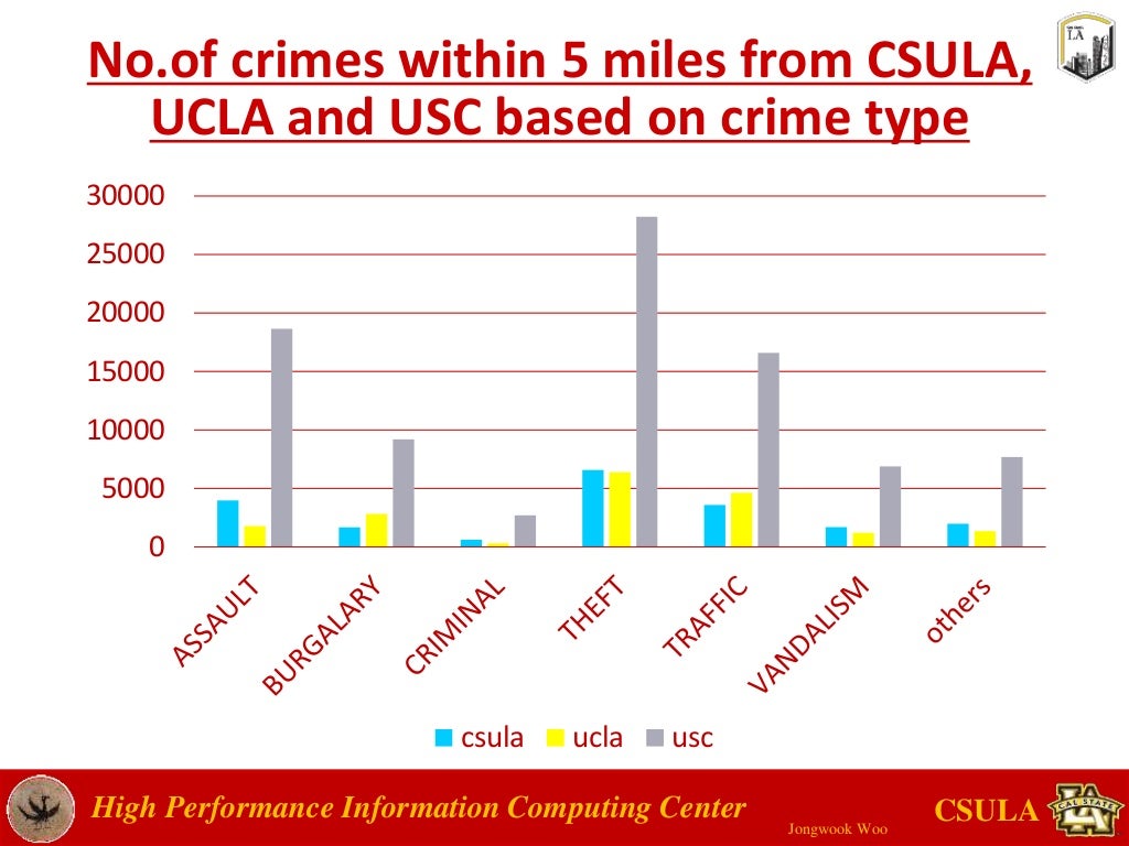 Crime rate data analysis in Los Angeles