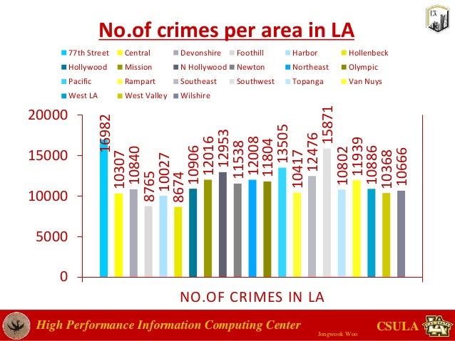 Los Angeles Ca Crime Rate Crime rate data analysis in Los Angeles