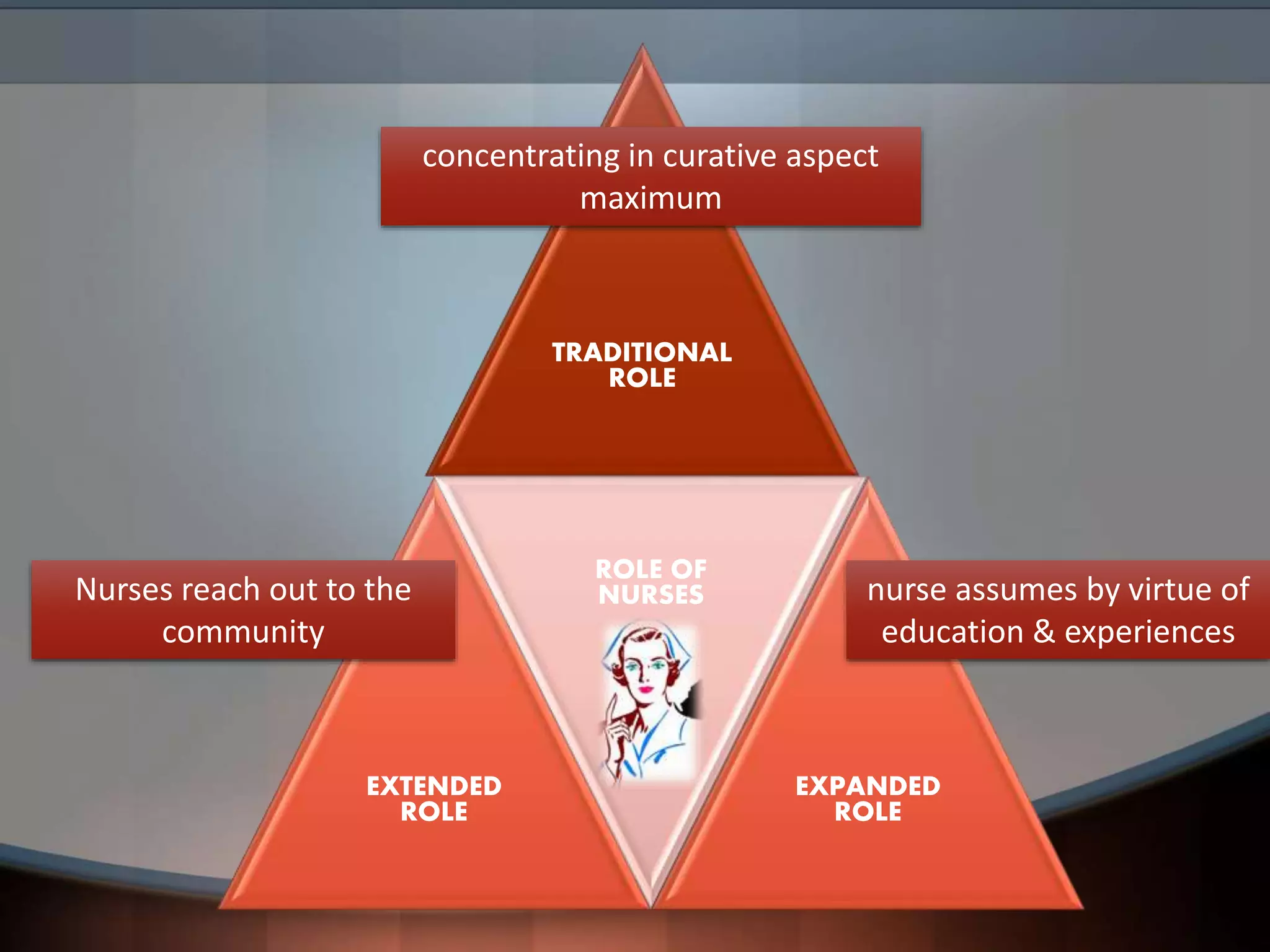Role Expansion Extended and expanded role of a nurse | PPTX