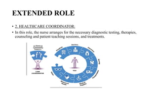 Extended and Expanded Roles of Nursing till community.pptx