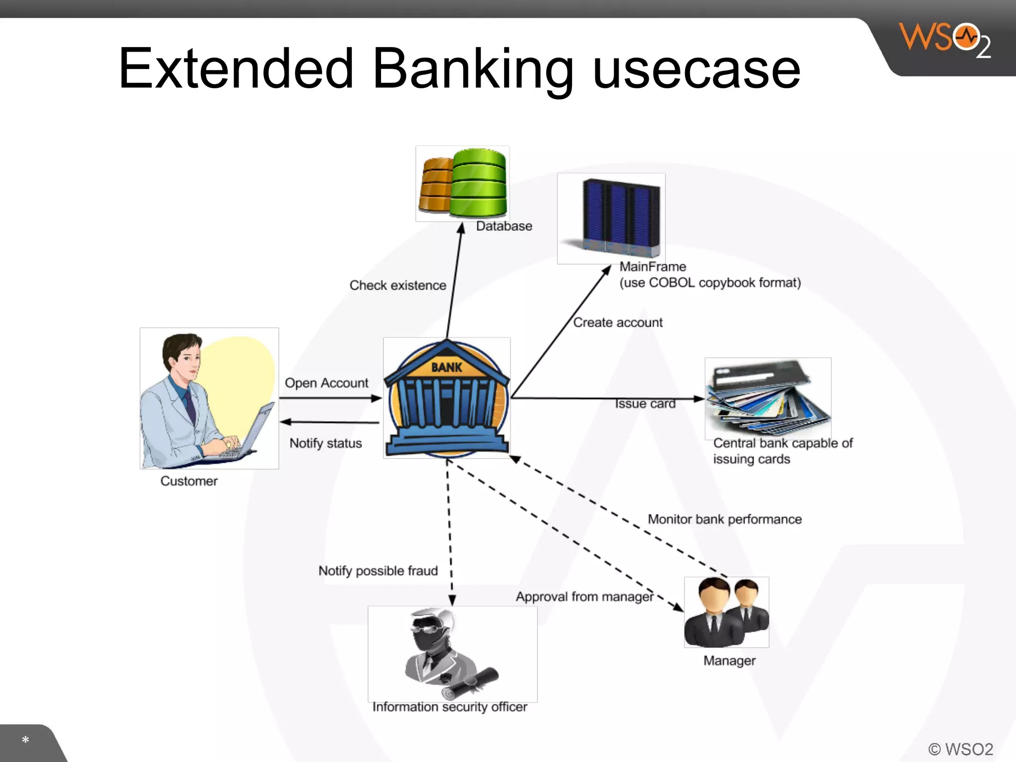 Integrated Banking System A Use Case for System Integration, Business ...