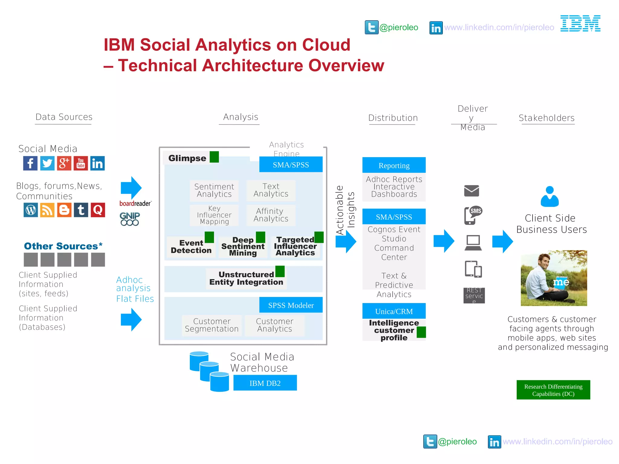 @pieroleo www.linkedin.com/in/pieroleo
@pieroleo www.linkedin.com/in/pieroleo
IBM Social Analytics on Cloud
– Technical Architecture Overview
Data Sources Analysis Distribution
Deliver
y
Media
Stakeholders
Blogs, forums,News,
Communities
Social Media
Other Sources*
Client Supplied
Information
(sites, feeds)
Client Supplied
Information
(Databases)
Adhoc
analysis
Flat Files
Analytics
Engine
SMA/SPSS
SPSS Modeler
Glimpse
Sentiment
Analytics
Text
Analytics
Key
Influencer
Mapping
Affinity
Analytics
Event
Detection
Deep
Sentiment
Mining
Targeted
Influencer
Analytics
Unstructured
Entity Integration
Customer
Segmentation
Customer
Analytics
Social Media
Warehouse
IBM DB2
Reporting
Adhoc Reports
Interactive
Dashboards
SMA/SPSS
Cognos Event
Studio
Command
Center
Text &
Predictive
Analytics
Intelligence
customer
profile
Unica/CRM
Client Side
Business Users
Customers & customer
facing agents through
mobile apps, web sites
and personalized messaging
REST
servic
e
Research Differentiating
Capabilities (DC)
Actionable
Insights
 