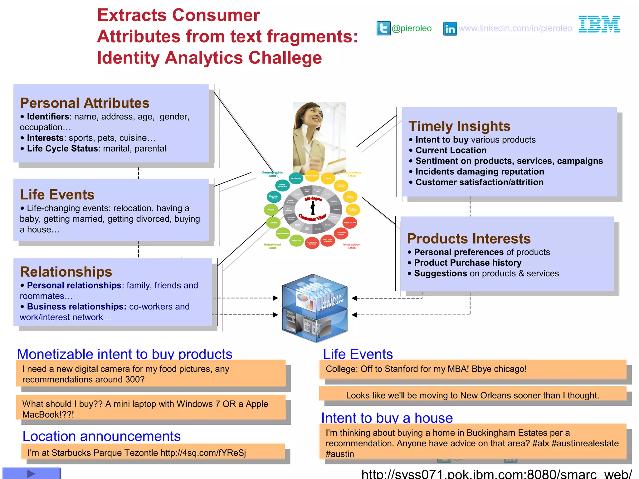 @pieroleo www.linkedin.com/in/pieroleo
@pieroleo www.linkedin.com/in/pieroleo
Extracts Consumer
Attributes from text fragments:
Identity Analytics Challege
Personal Attributes
• Identifiers: name, address, age, gender,
occupation…
• Interests: sports, pets, cuisine…
• Life Cycle Status: marital, parental
Personal Attributes
• Identifiers: name, address, age, gender,
occupation…
• Interests: sports, pets, cuisine…
• Life Cycle Status: marital, parental
Products Interests
• Personal preferences of products
• Product Purchase history
• Suggestions on products & services
Products Interests
• Personal preferences of products
• Product Purchase history
• Suggestions on products & services
Life Events
• Life-changing events: relocation, having a
baby, getting married, getting divorced, buying
a house…
Life Events
• Life-changing events: relocation, having a
baby, getting married, getting divorced, buying
a house…
Monetizable intent to buy products Life Events
Location announcements
Intent to buy a house
I'm thinking about buying a home in Buckingham Estates per a
recommendation. Anyone have advice on that area? #atx #austinrealestate
#austin
I'm thinking about buying a home in Buckingham Estates per a
recommendation. Anyone have advice on that area? #atx #austinrealestate
#austin
Looks like we'll be moving to New Orleans sooner than I thought.
Looks like we'll be moving to New Orleans sooner than I thought.
College: Off to Stanford for my MBA! Bbye chicago!
College: Off to Stanford for my MBA! Bbye chicago!
I'm at Starbucks Parque Tezontle http://4sq.com/fYReSj
I'm at Starbucks Parque Tezontle http://4sq.com/fYReSj
I need a new digital camera for my food pictures, any
recommendations around 300?
I need a new digital camera for my food pictures, any
recommendations around 300?
What should I buy?? A mini laptop with Windows 7 OR a Apple
MacBook!??!
What should I buy?? A mini laptop with Windows 7 OR a Apple
MacBook!??!
Timely Insights
• Intent to buy various products
• Current Location
• Sentiment on products, services, campaigns
• Incidents damaging reputation
• Customer satisfaction/attrition
Timely Insights
• Intent to buy various products
• Current Location
• Sentiment on products, services, campaigns
• Incidents damaging reputation
• Customer satisfaction/attrition
Relationships
• Personal relationships: family, friends and
roommates…
• Business relationships: co-workers and
work/interest network…
Relationships
• Personal relationships: family, friends and
roommates…
• Business relationships: co-workers and
work/interest network…
 