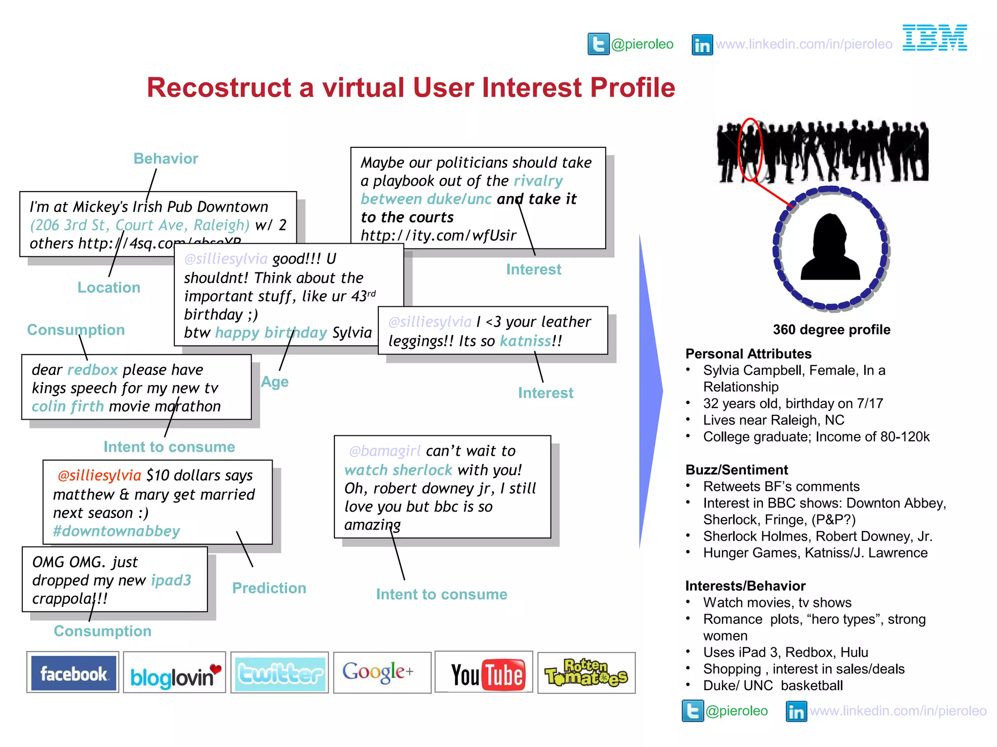@pieroleo www.linkedin.com/in/pieroleo
@pieroleo www.linkedin.com/in/pieroleo
Maybe our politicians should take
a playbook out of the rivalry
between duke/unc and take it
to the courts
http://ity.com/wfUsir
Maybe our politicians should take
a playbook out of the rivalry
between duke/unc and take it
to the courts
http://ity.com/wfUsir
I'm at Mickey's Irish Pub Downtown
(206 3rd St, Court Ave, Raleigh) w/ 2
others http://4sq.com/gbsaYR
I'm at Mickey's Irish Pub Downtown
(206 3rd St, Court Ave, Raleigh) w/ 2
others http://4sq.com/gbsaYR
@silliesylvia good!!! U
shouldnt! Think about the
important stuff, like ur 43rd
birthday ;)
btw happy birthday Sylvia ;)
@silliesylvia good!!! U
shouldnt! Think about the
important stuff, like ur 43rd
birthday ;)
btw happy birthday Sylvia ;)
Location
Intent to consume
@silliesylvia I <3 your leather
leggings!! Its so katniss!!
@silliesylvia I <3 your leather
leggings!! Its so katniss!!
Age
Personal Attributes
• Sylvia Campbell, Female, In a
Relationship
• 32 years old, birthday on 7/17
• Lives near Raleigh, NC
• College graduate; Income of 80-120k
Buzz/Sentiment
• Retweets BF’s comments
• Interest in BBC shows: Downton Abbey,
Sherlock, Fringe, (P&P?)
• Sherlock Holmes, Robert Downey, Jr.
• Hunger Games, Katniss/J. Lawrence
Interests/Behavior
• Watch movies, tv shows
• Romance plots, “hero types”, strong
women
• Uses iPad 3, Redbox, Hulu
• Shopping , interest in sales/deals
• Duke/ UNC basketball
 @silliesylvia $10 dollars says
matthew & mary get married
next season :)
#downtownabbey
 @silliesylvia $10 dollars says
matthew & mary get married
next season :)
#downtownabbey
Behavior
Interest
 @bamagirl can’t wait to
watch sherlock with you!
Oh, robert downey jr, I still
love you but bbc is so
amazing
 @bamagirl can’t wait to
watch sherlock with you!
Oh, robert downey jr, I still
love you but bbc is so
amazing
OMG OMG. just
dropped my new ipad3
crappola!!!
OMG OMG. just
dropped my new ipad3
crappola!!!
Interest
Consumption
Prediction
dear redbox please have
kings speech for my new tv
colin firth movie marathon
dear redbox please have
kings speech for my new tv
colin firth movie marathon
360 degree profile
Intent to consume
Consumption
Recostruct a virtual User Interest Profile
 