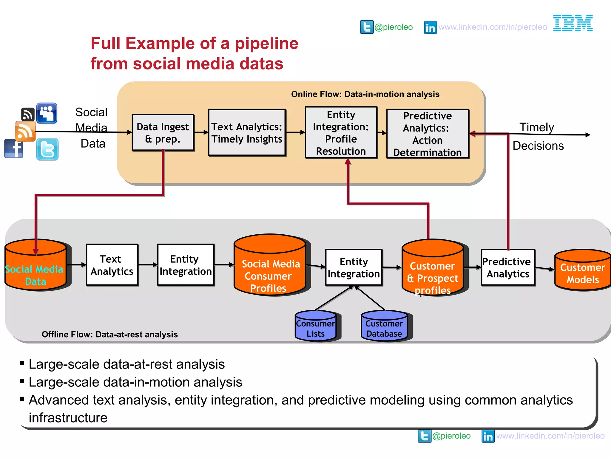 @pieroleo www.linkedin.com/in/pieroleo
@pieroleo www.linkedin.com/in/pieroleo
Social Media
Consumer
Profiles
Social Media
Consumer
Profiles
Customer
Models
Customer
Models
Entity
Integration
Entity
Integration
Predictive
Analytics
Predictive
Analytics
Data Ingest
& prep.
Data Ingest
& prep.
Text Analytics:
Timely Insights
Text Analytics:
Timely Insights
Entity
Integration:
Profile
Resolution
Entity
Integration:
Profile
Resolution
Predictive
Analytics:
Action
Determination
Predictive
Analytics:
Action
Determination
Social Media
Data
Social Media
Data
Full Example of a pipeline
from social media datas
Online Flow: Data-in-motion analysis
Text
Analytics
Text
Analytics
Offline Flow: Data-at-rest analysis
Timely
Decisions
 Large-scale data-at-rest analysis
 Large-scale data-in-motion analysis
 Advanced text analysis, entity integration, and predictive modeling using common analytics
infrastructure
 Large-scale data-at-rest analysis
 Large-scale data-in-motion analysis
 Advanced text analysis, entity integration, and predictive modeling using common analytics
infrastructure
Social
Media
Data
Customer
Database
Customer
Database
Consumer
Lists
Consumer
Lists
Customer
& Prospect
profiles
Customer
& Prospect
profiles
Entity
Integration
Entity
Integration
 